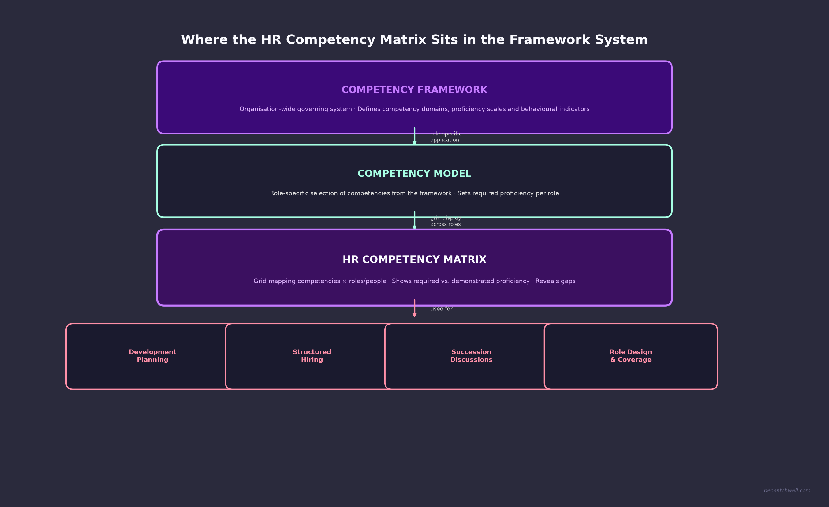 HR competency matrix structure diagram showing where the matrix sits within the broader competency framework system