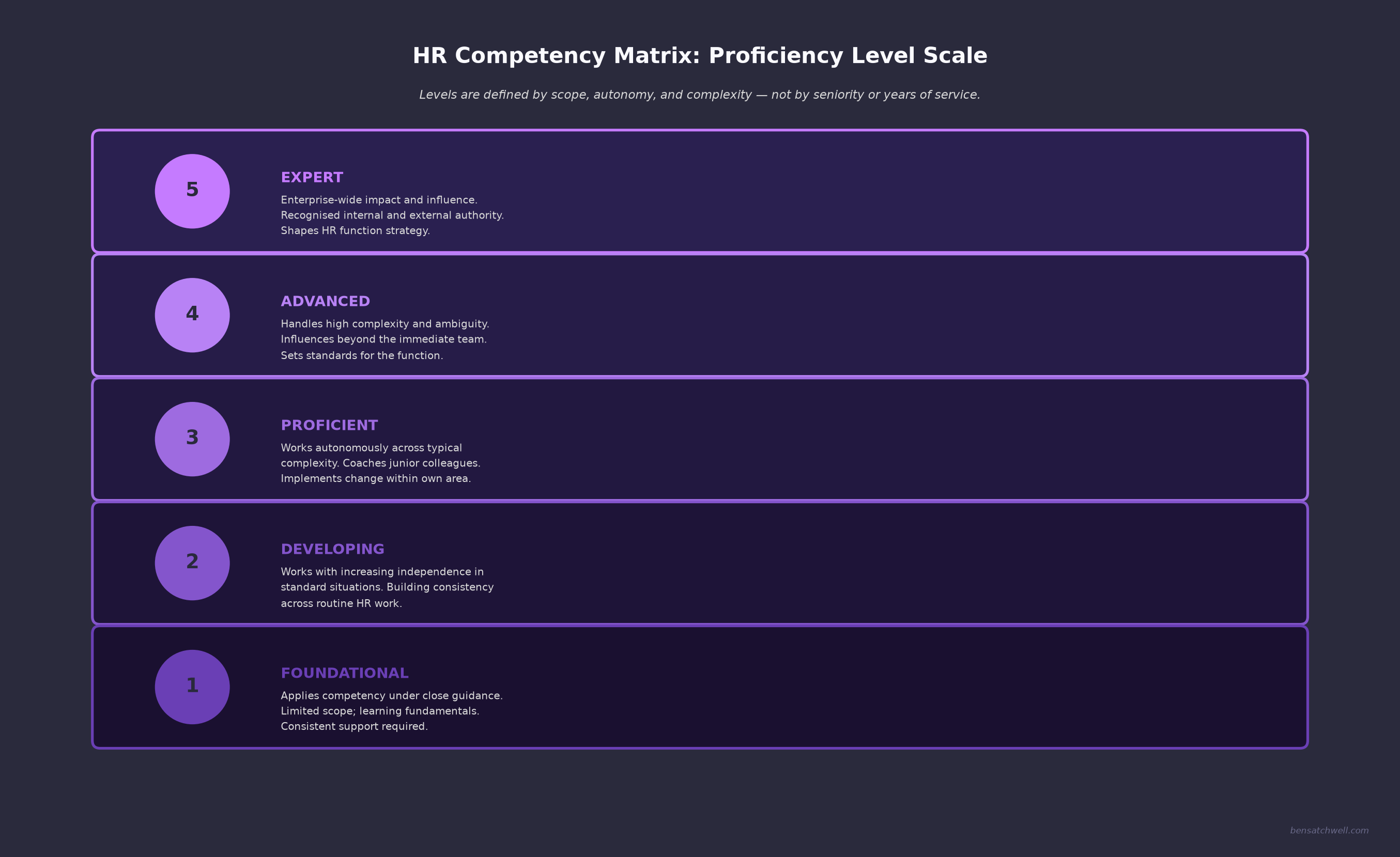 HR competency matrix proficiency level scale showing five levels from foundational to expert