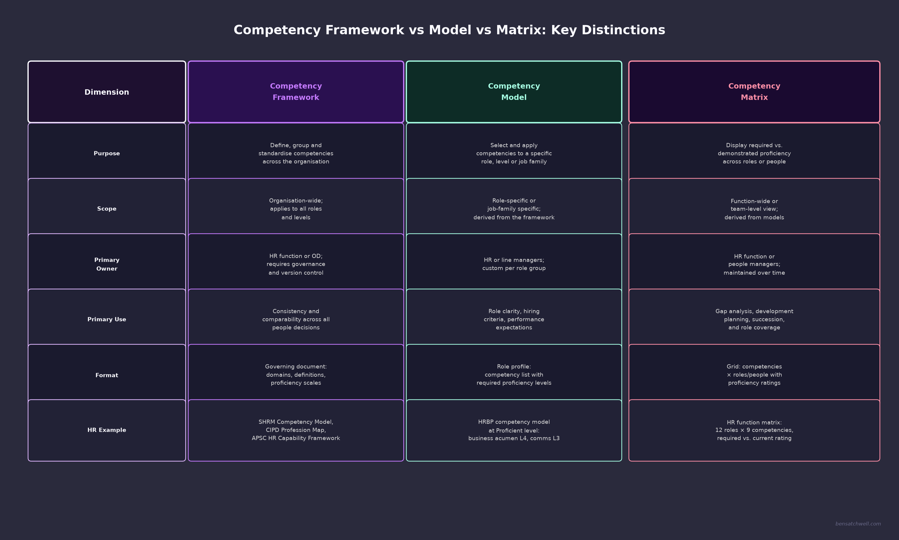 HR competency matrix comparison table showing differences between competency framework, model and matrix