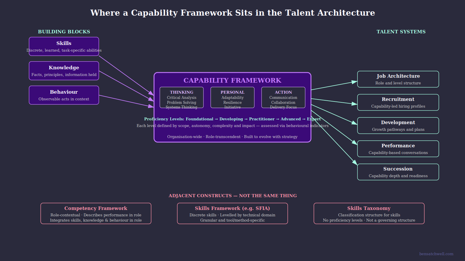 Diagram showing where a capability framework sits within the broader talent architecture, connecting building blocks to talent systems