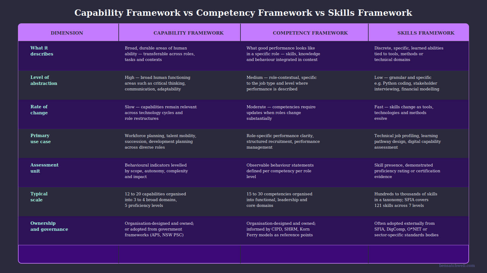 Comparison table of capability framework versus competency framework versus skills framework across seven dimensions