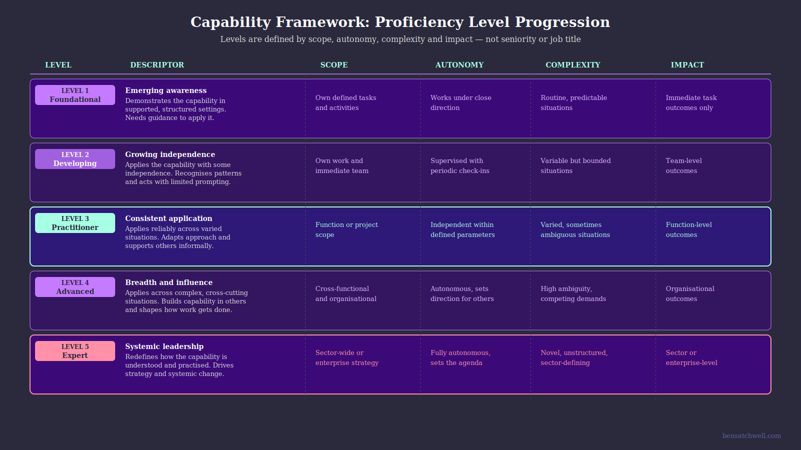 Table showing five proficiency levels in a capability framework from Foundational to Expert, with scope, autonomy, complexity and impact dimensions