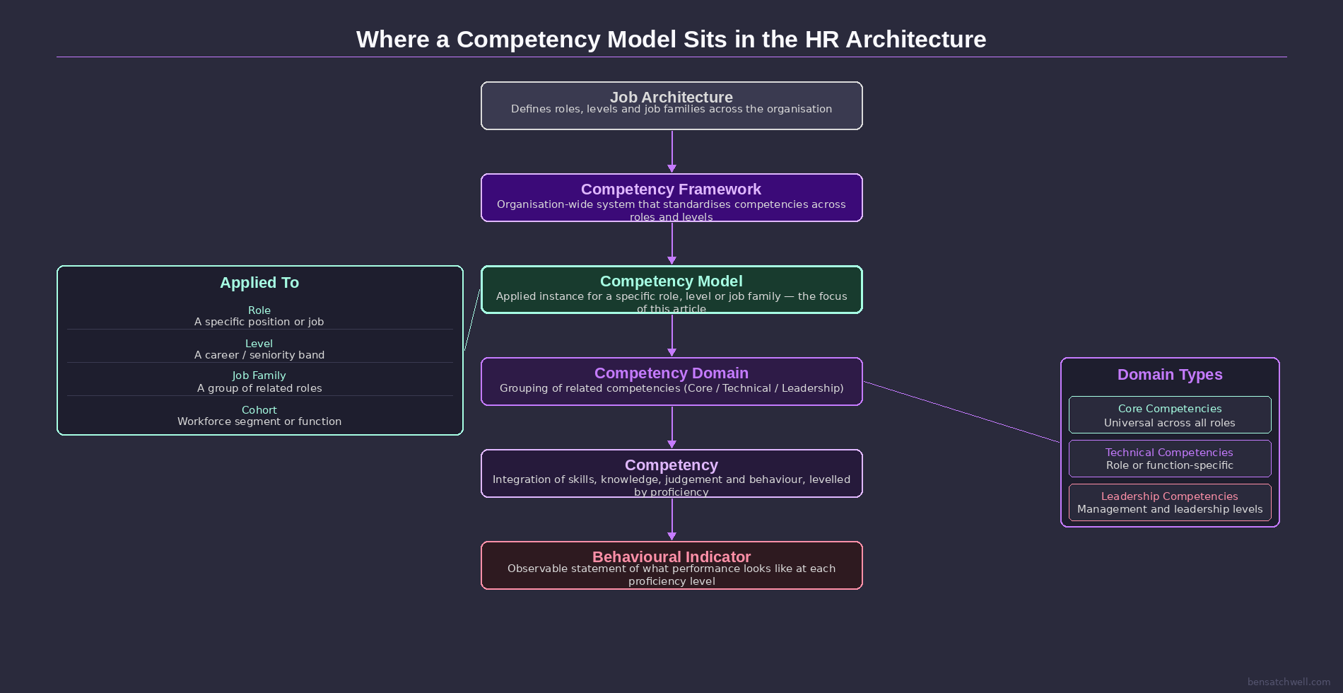 Diagram showing where competency models examples sit within the HR architecture from job architecture through to behavioural indicators