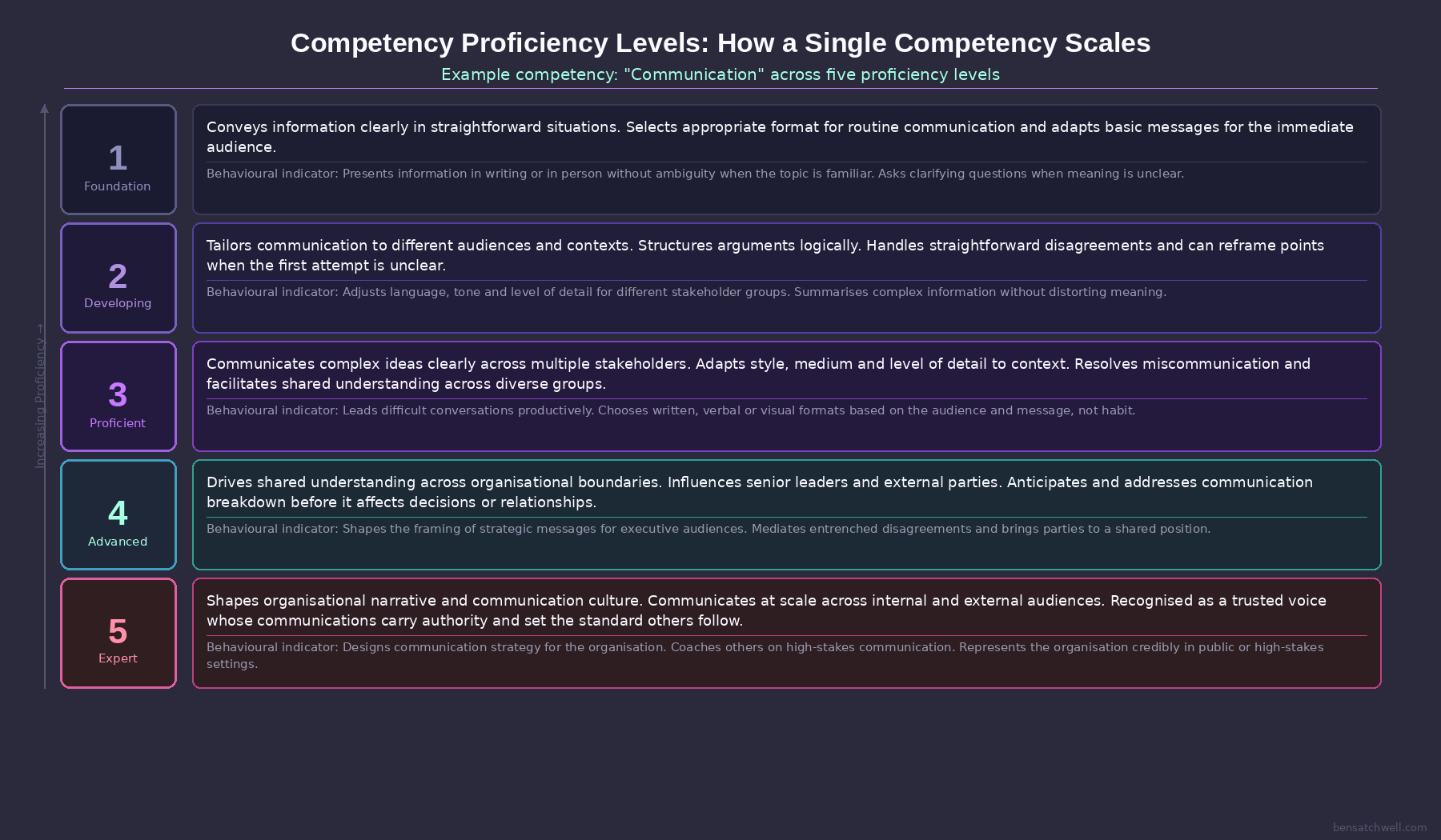 Diagram illustrating competency models examples proficiency levels from Foundation to Expert using Communication as the example competency