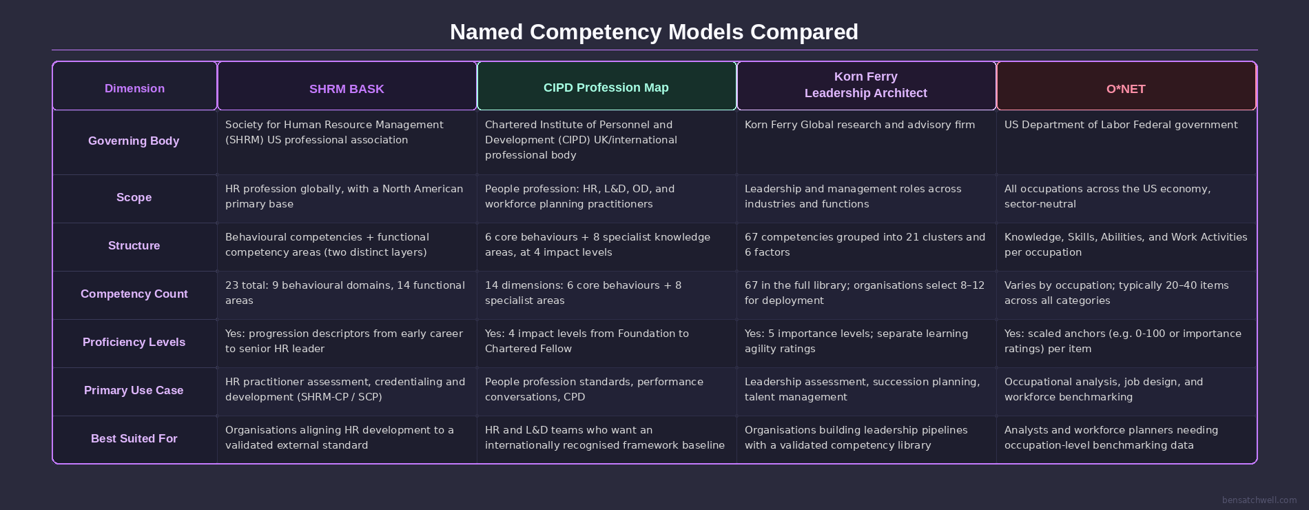 Comparison table of competency models examples including SHRM BASK, CIPD Profession Map, Korn Ferry Leadership Architect, and O*NET across key dimensions