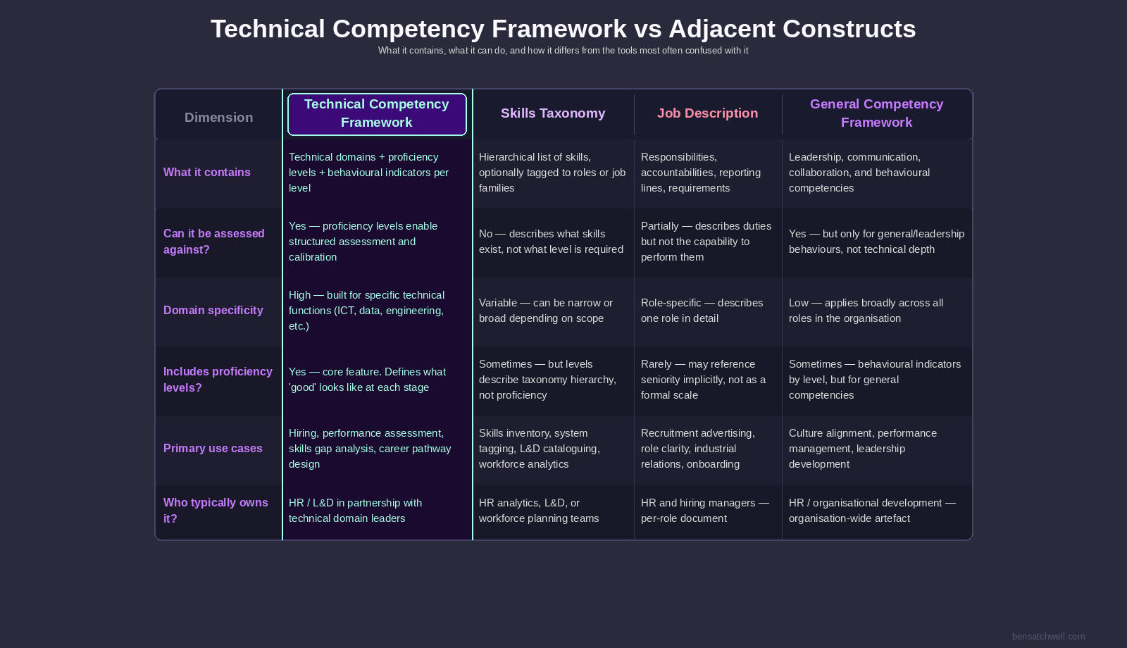 Technical competency framework comparison with adjacent constructs