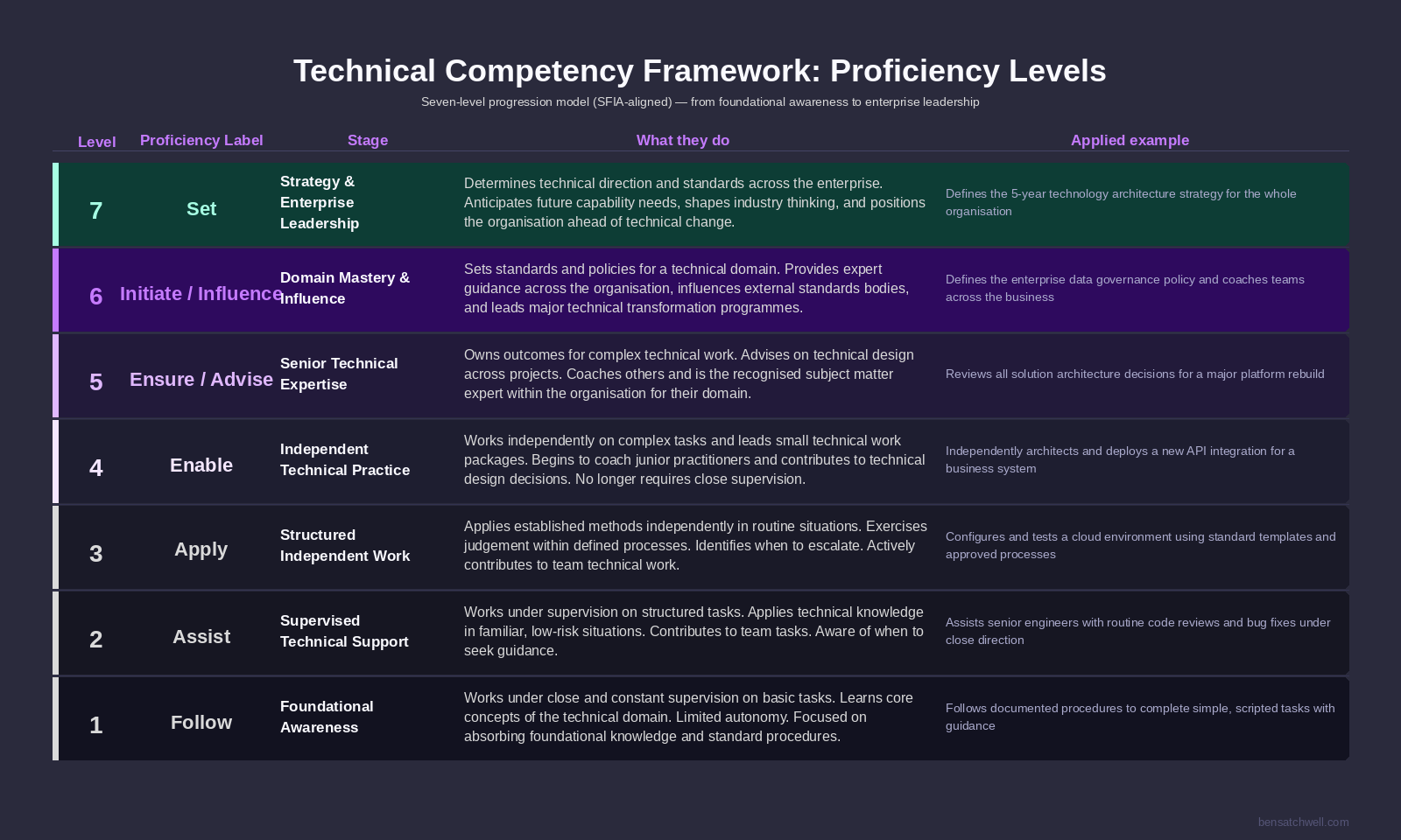 Technical competency framework proficiency levels progression