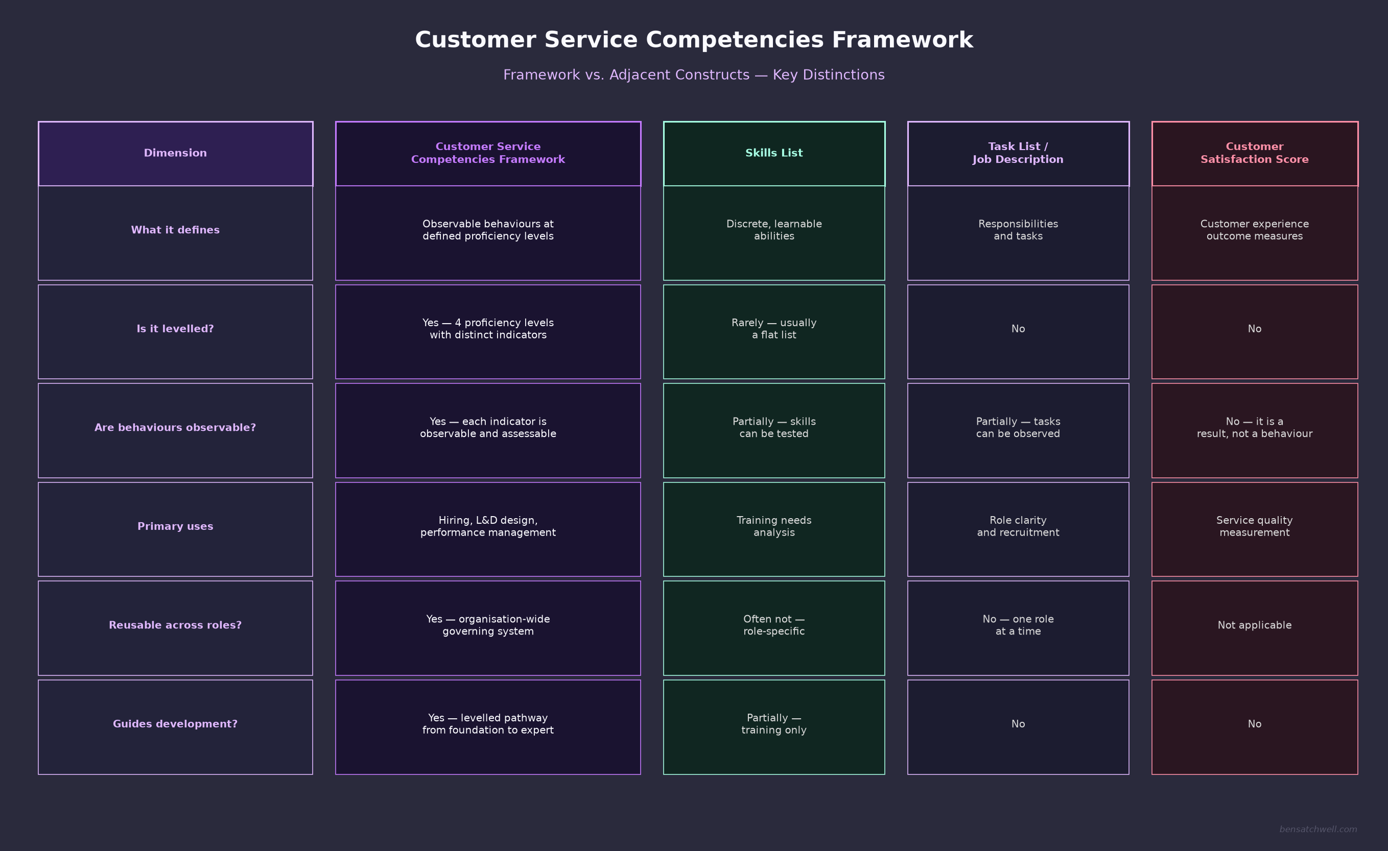 customer service competencies framework compared to skills list job description and KPIs