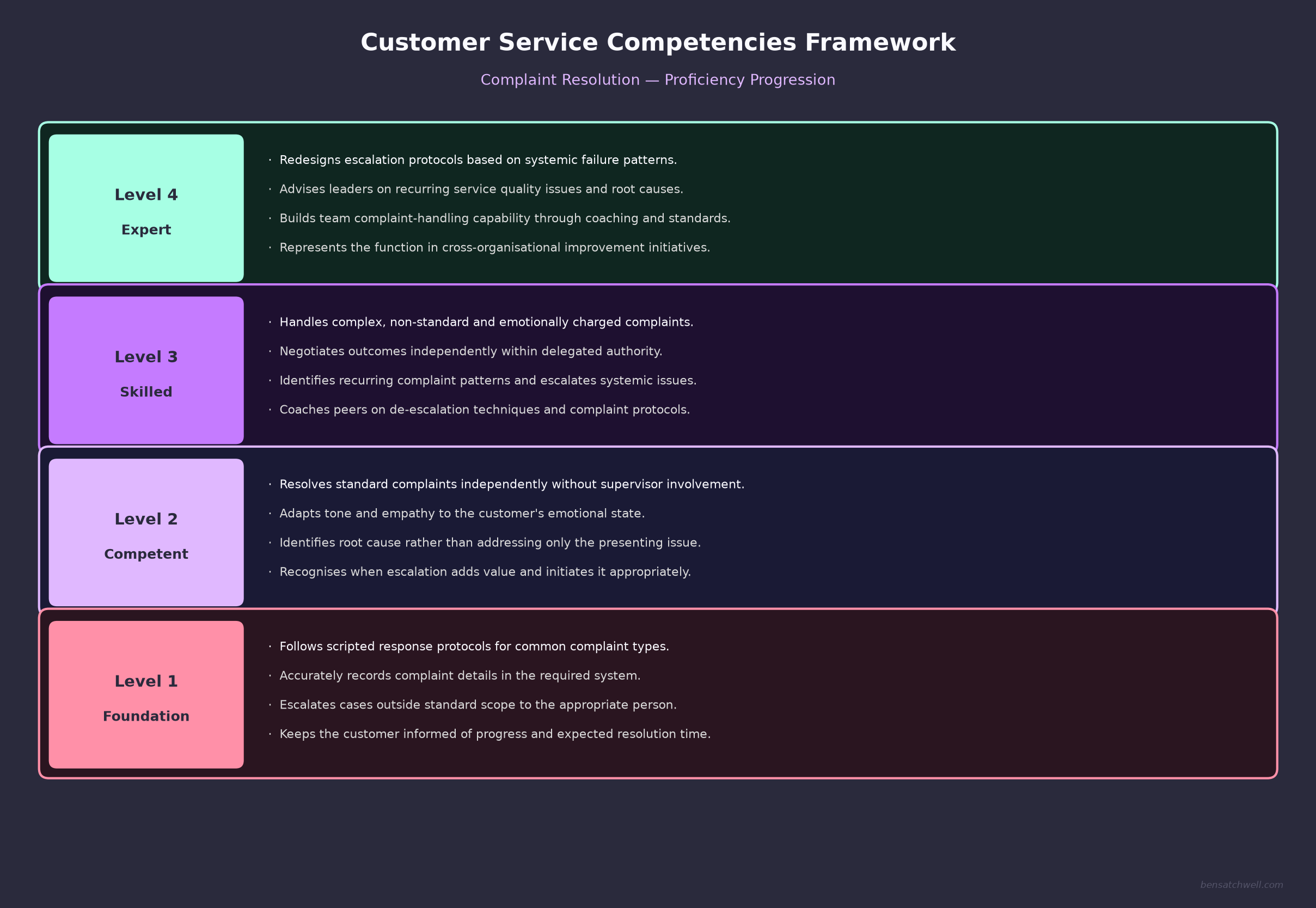 customer service competencies framework proficiency levels from foundation to expert