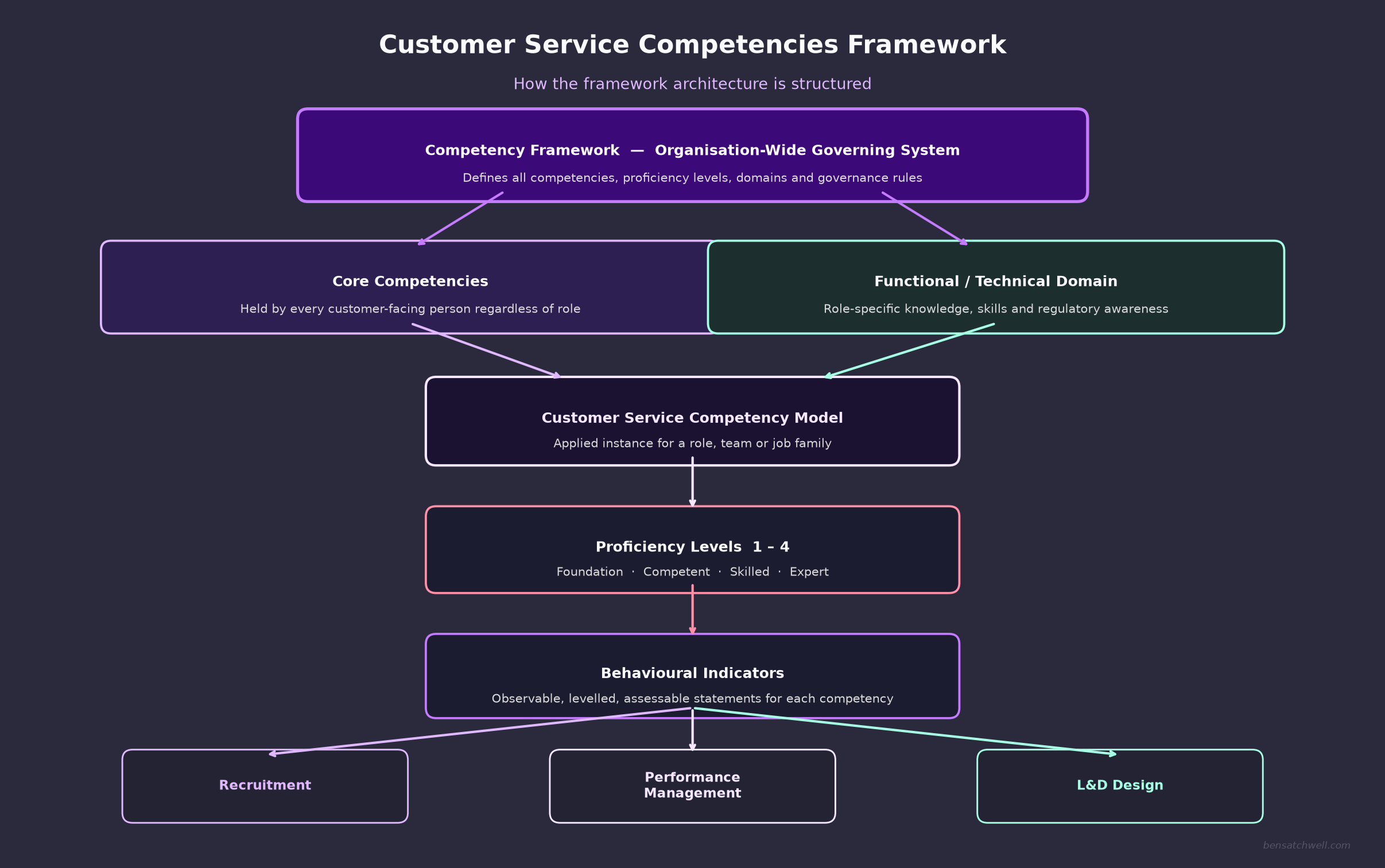 customer service competencies framework structure showing core and functional competency layers