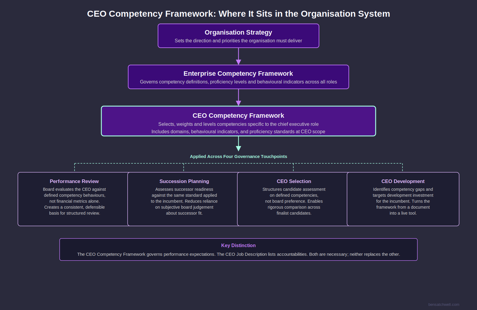 CEO competency framework structure diagram showing how the framework sits within the enterprise competency system and connects to four board governance touchpoints