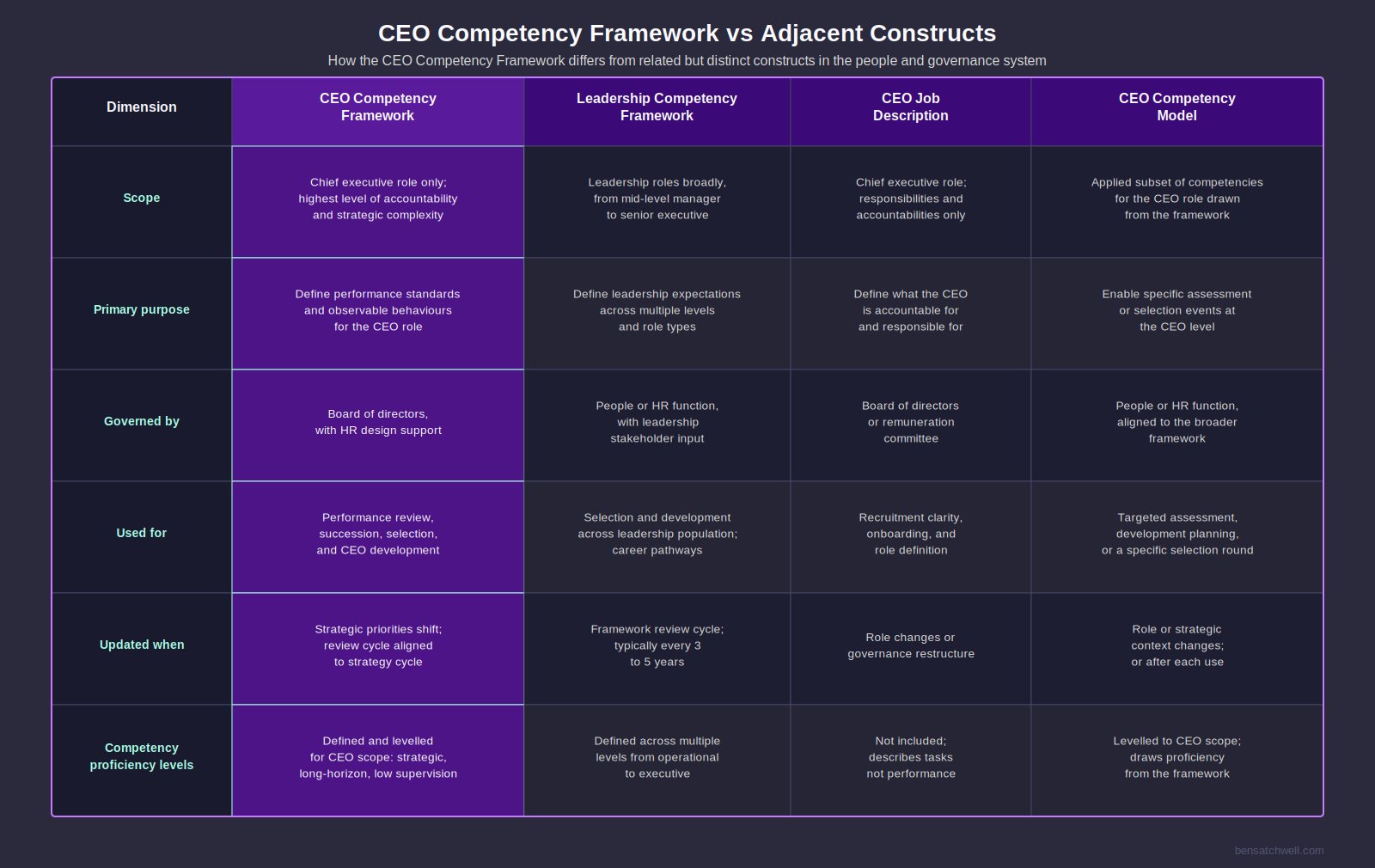CEO competency framework comparison visual contrasting it with leadership competency framework, CEO job description, and competency model across six dimensions