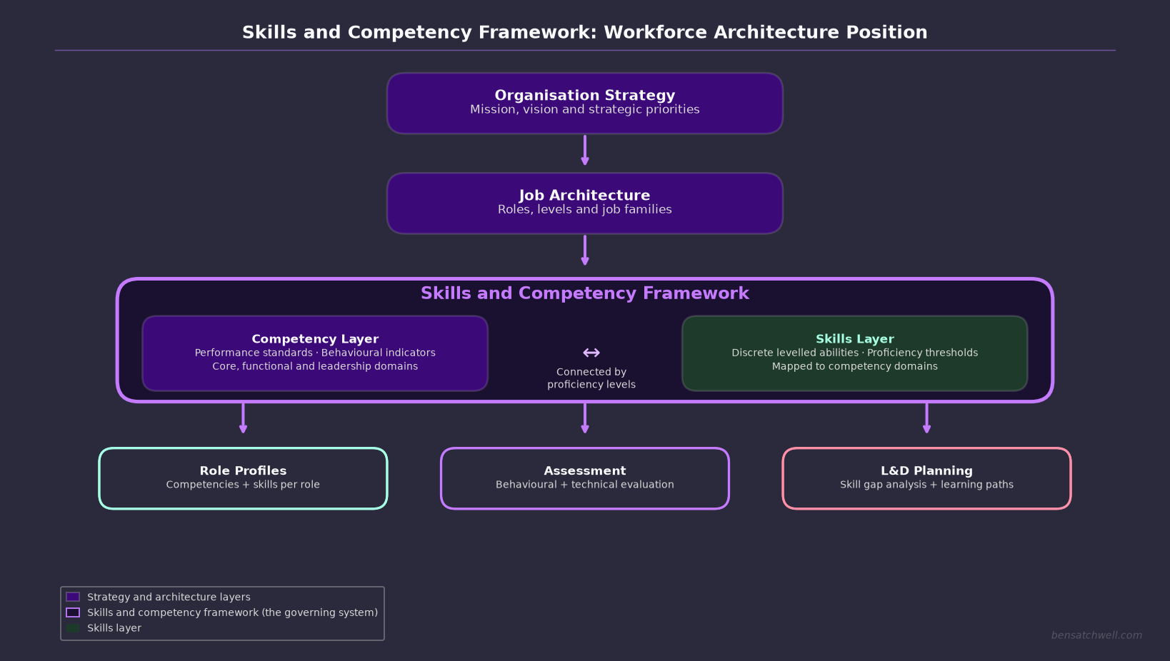 Skills and competency framework workforce architecture position diagram showing organisation strategy through job architecture to competency and skills layers and outputs including role profiles assessment and development planning
