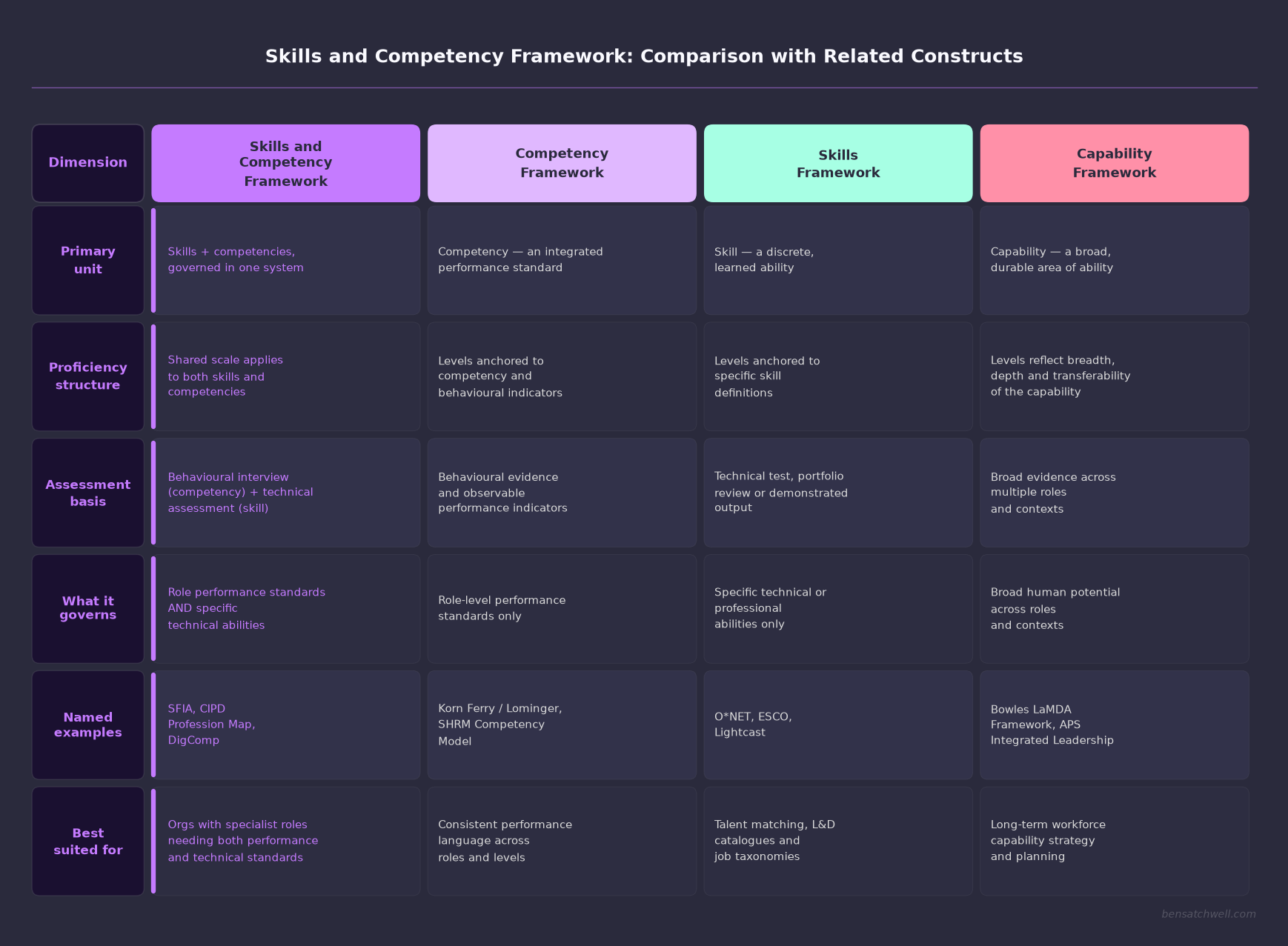 Skills and competency framework comparison table contrasting four framework types across six dimensions including primary unit proficiency structure assessment basis and named examples