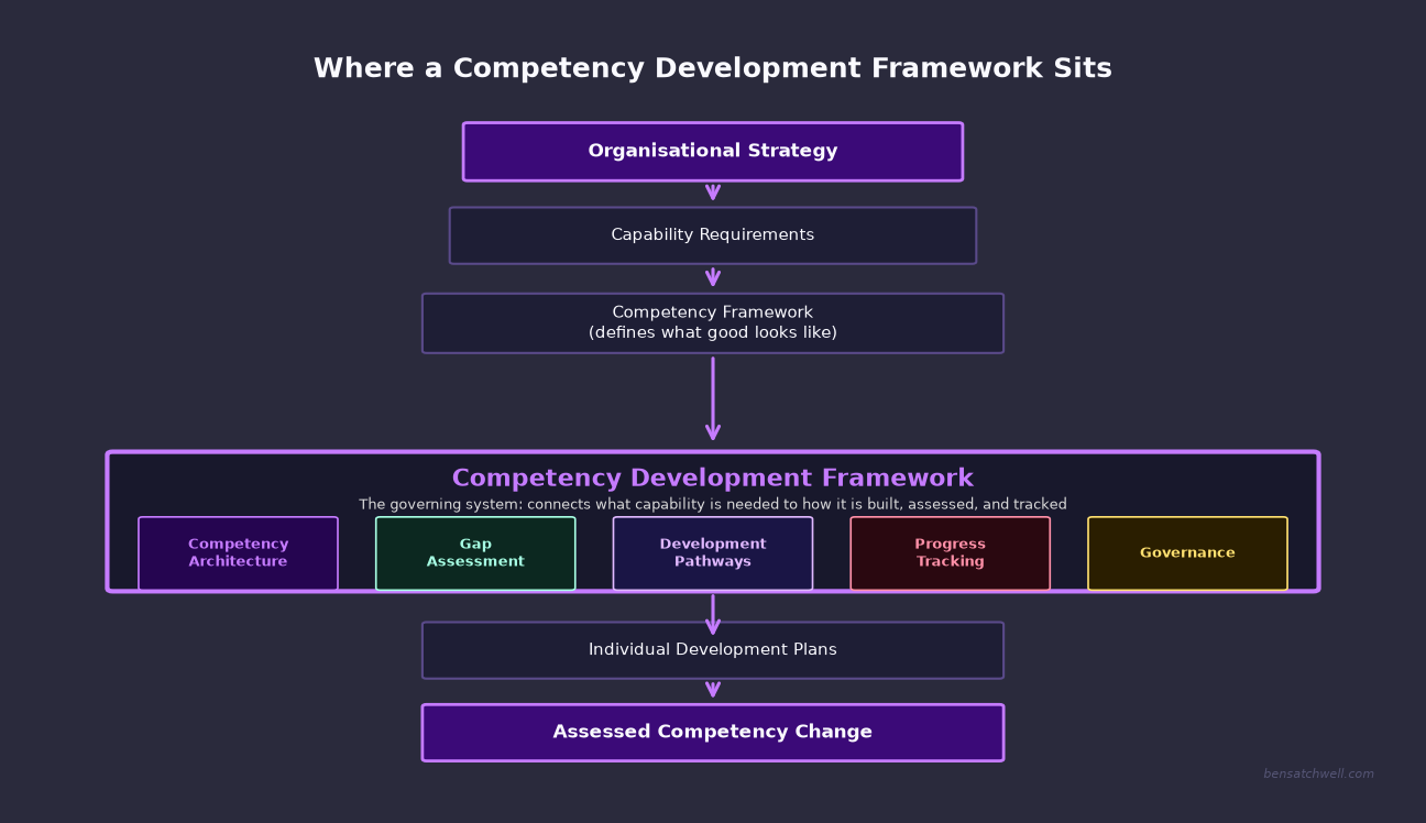Competency development framework structure diagram showing the relationship between organisational strategy, framework components, and assessed competency outcomes
