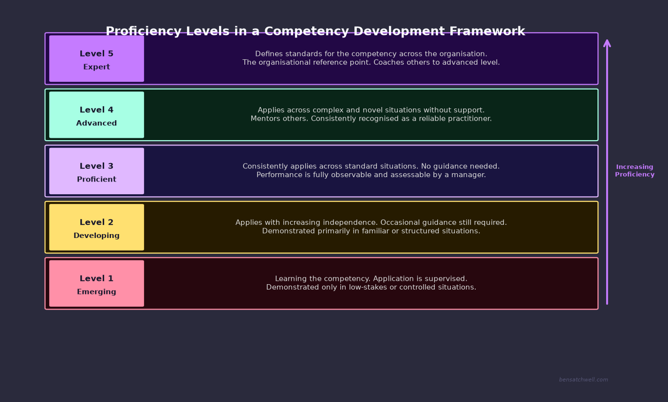 Competency development framework proficiency levels showing progression from emerging to expert capability
