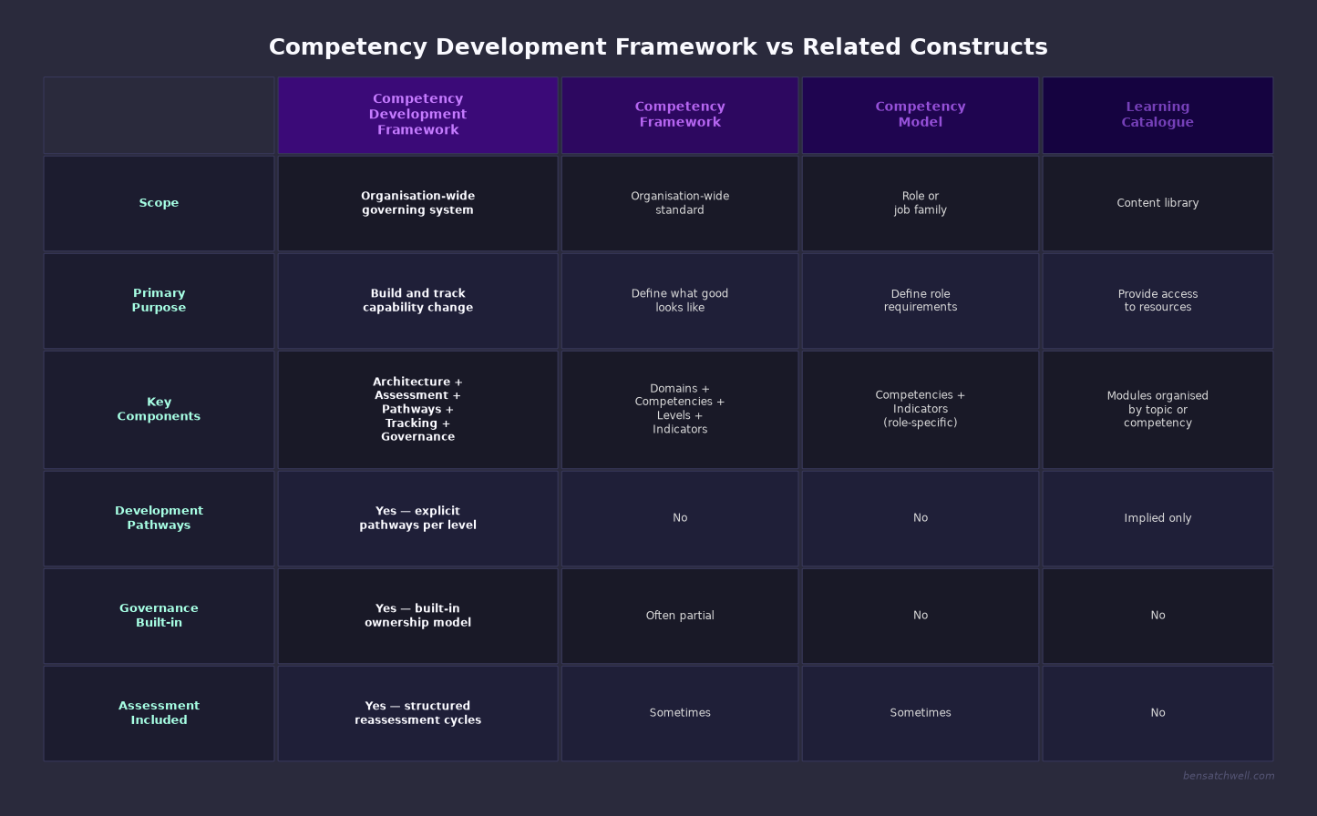 Competency development framework compared to competency framework, competency model, and learning catalogue across key dimensions