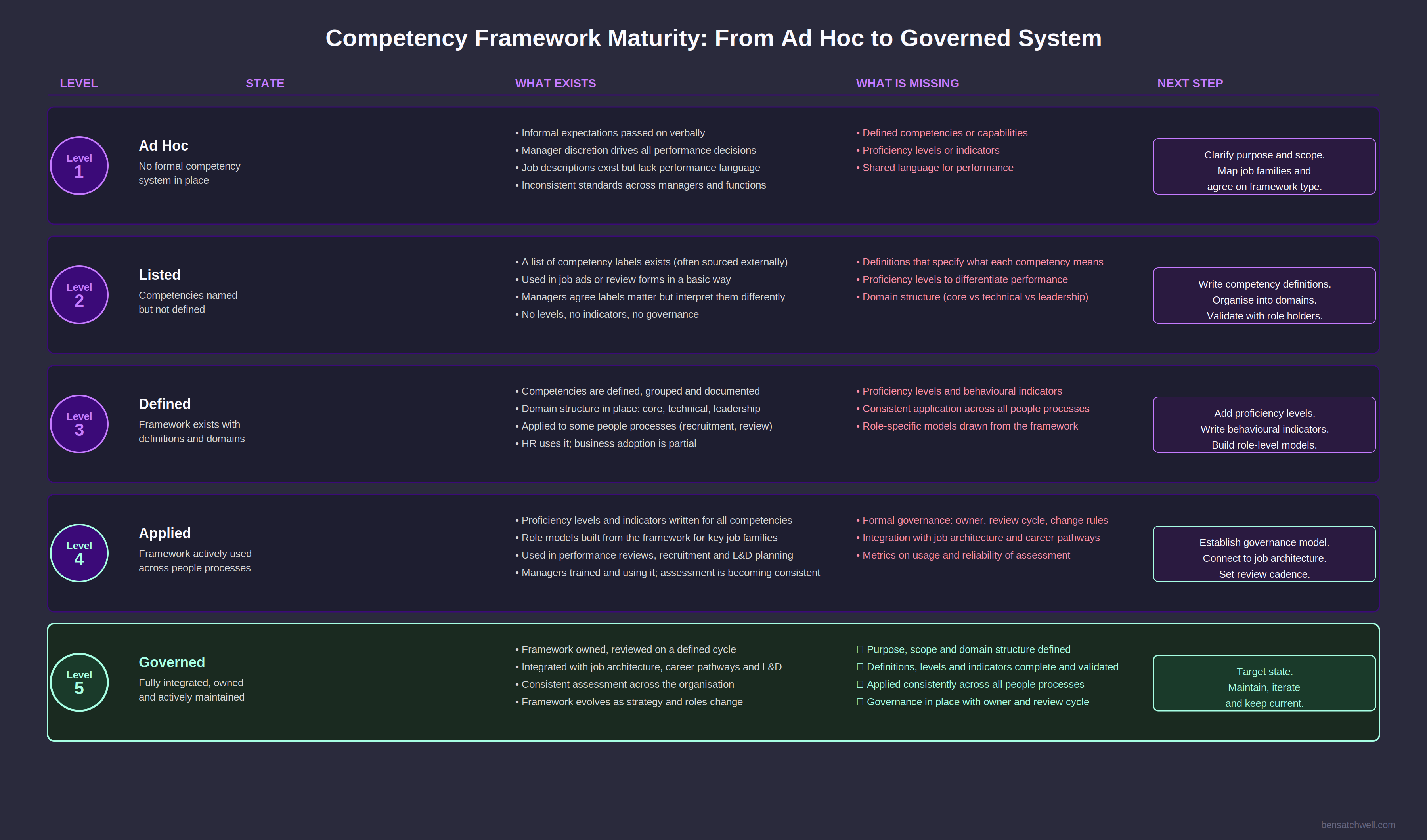 Creating a competency framework maturity levels from ad hoc to governed system