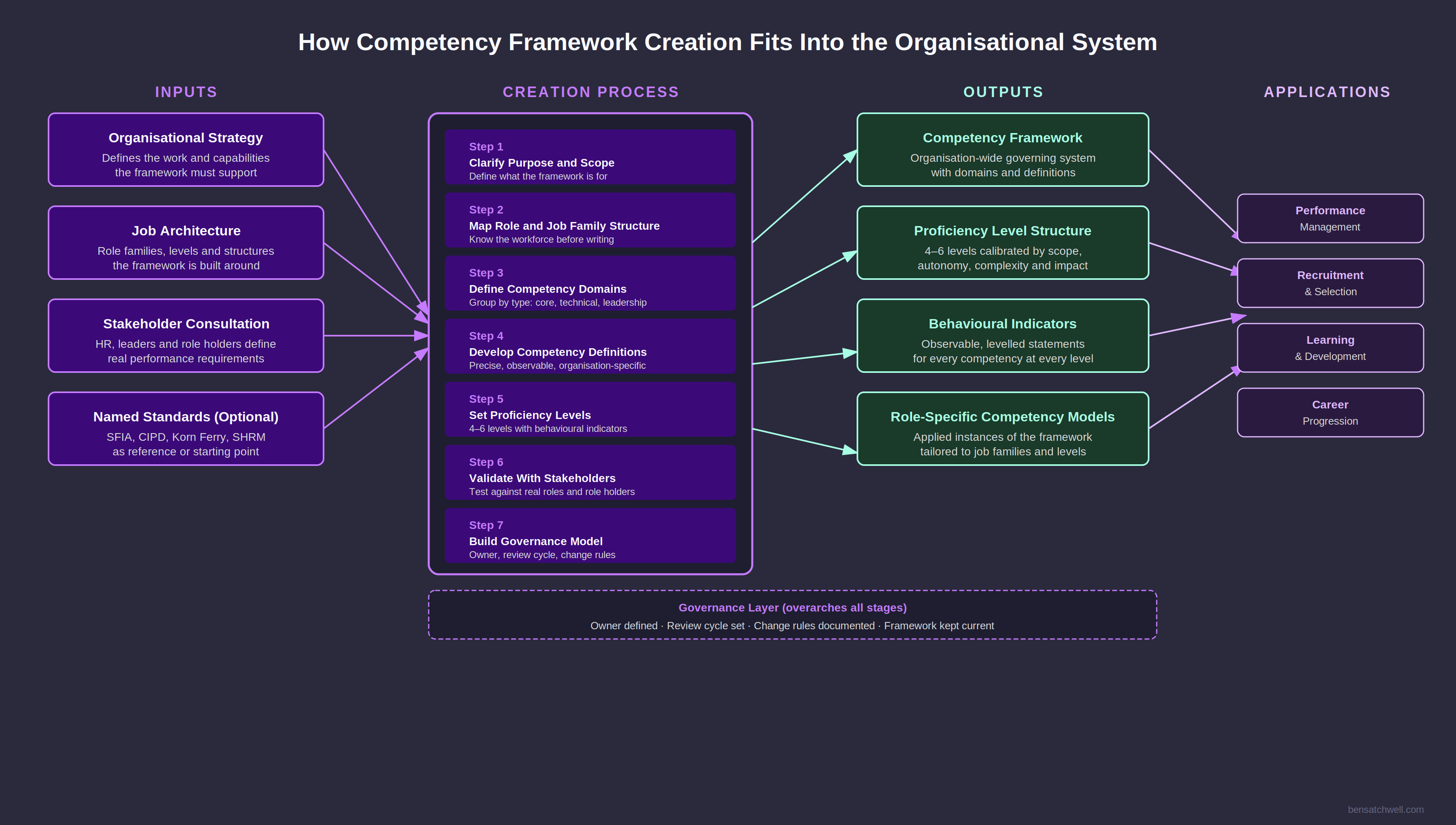Creating a competency framework: how the process fits into the organisational system