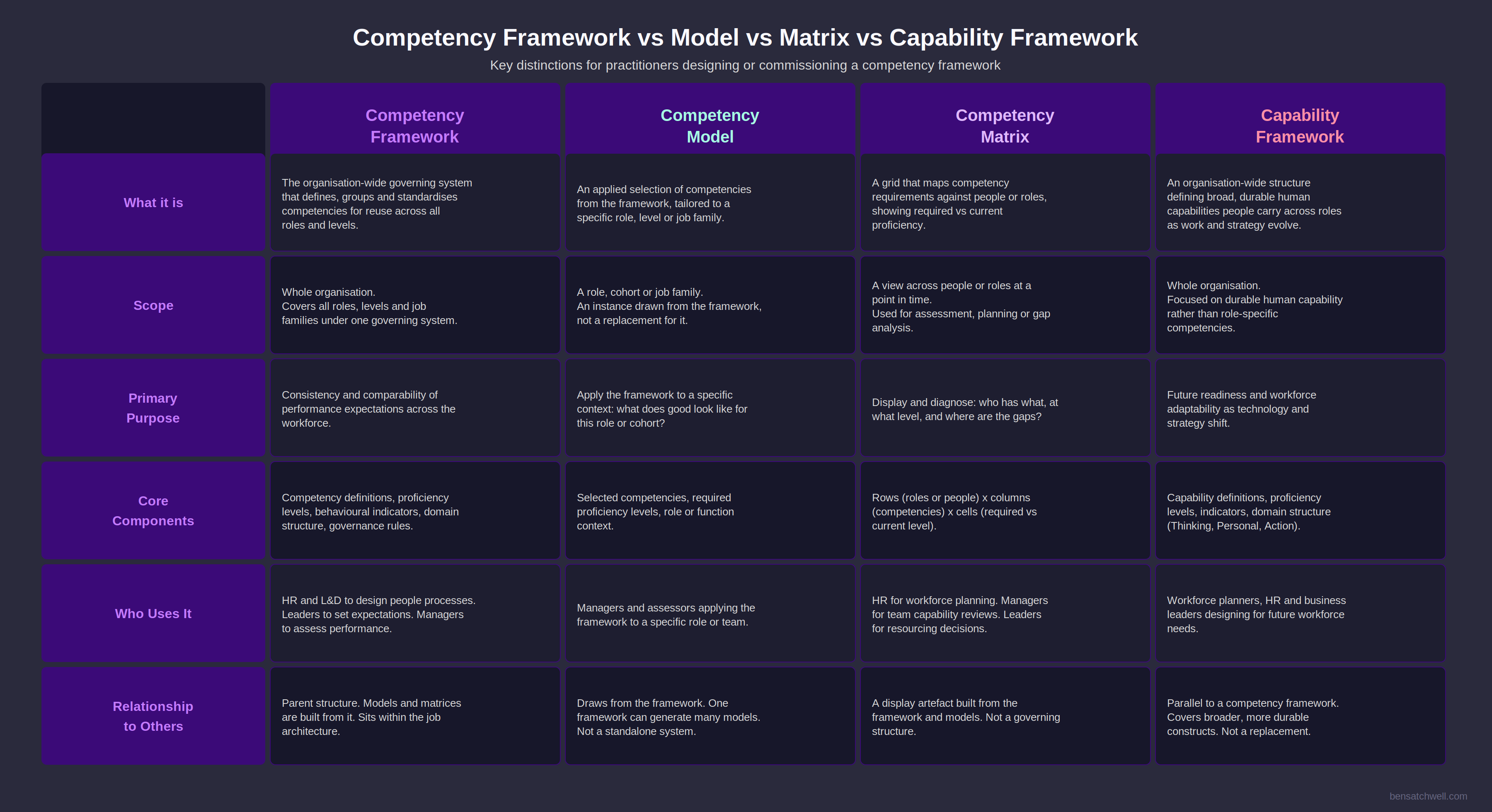 Competency framework versus competency model versus competency matrix versus capability framework comparison for creating a competency framework