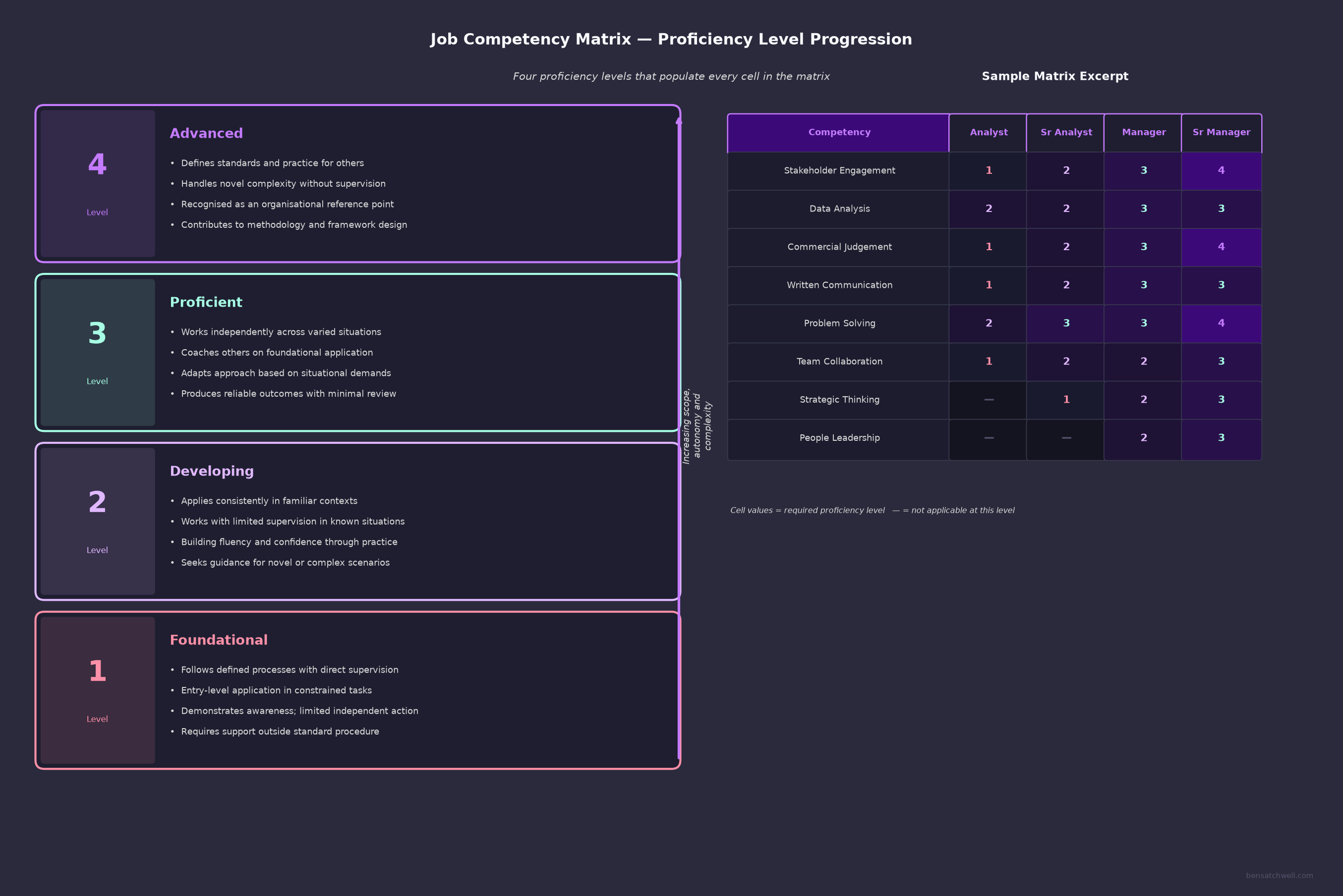 Job competency matrix proficiency level progression from Foundational to Advanced with descriptors and a sample matrix excerpt