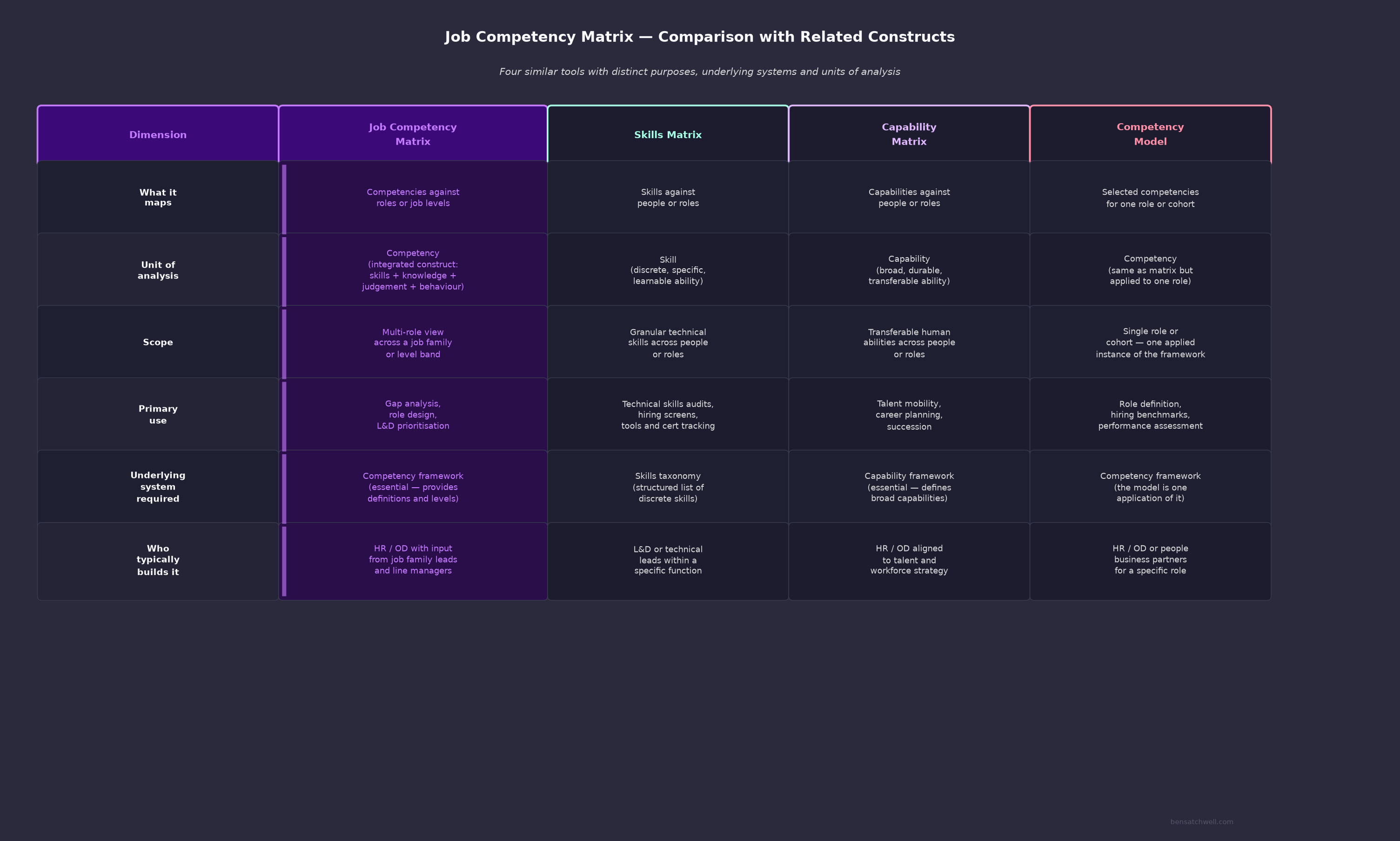 Job competency matrix comparison table showing differences from skills matrix capability matrix and competency model across six dimensions