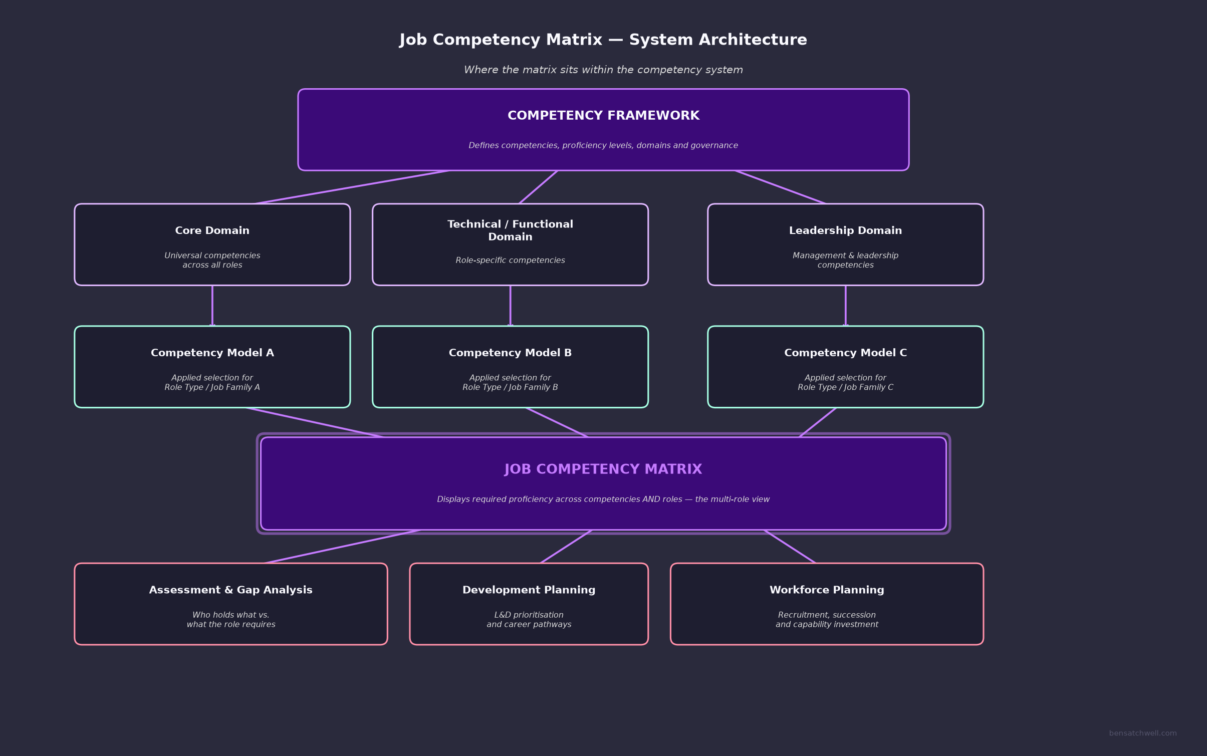 Job competency matrix system architecture diagram showing where the matrix sits within the competency framework models and assessment layers