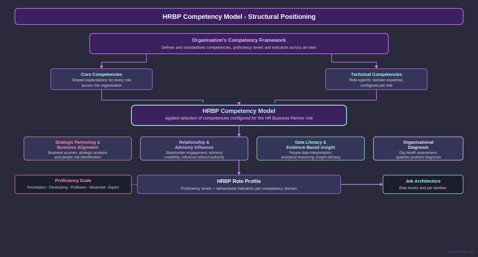 HRBP competency model structure diagram showing the four competency domains and how they sit within a broader HR framework