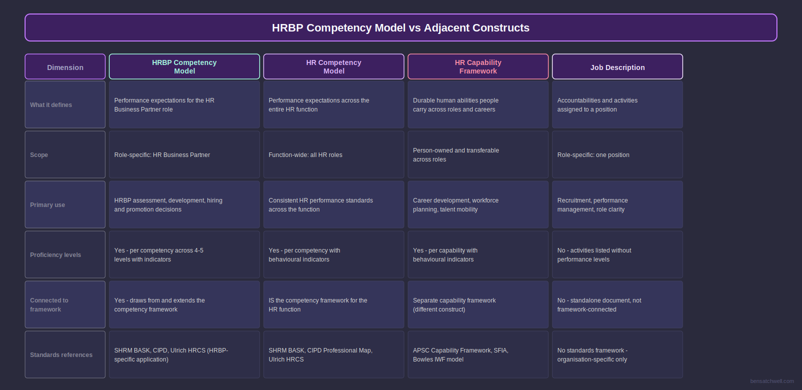 HRBP competency model comparison visual contrasting the HRBP role with HR generalist and specialist competency profiles