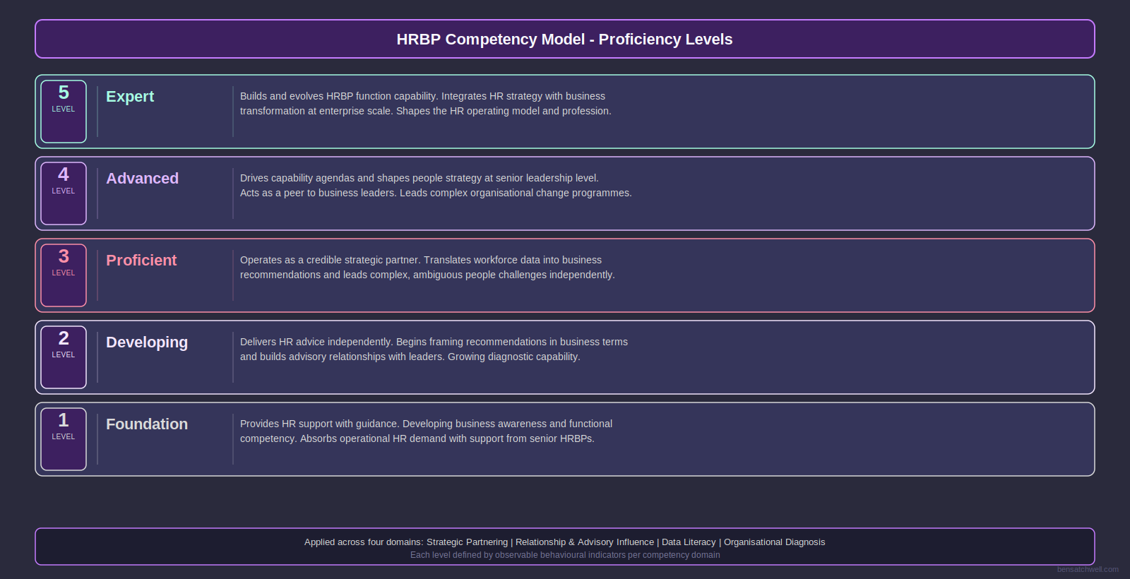 HRBP competency model proficiency levels showing progression from emerging to expert across four domains