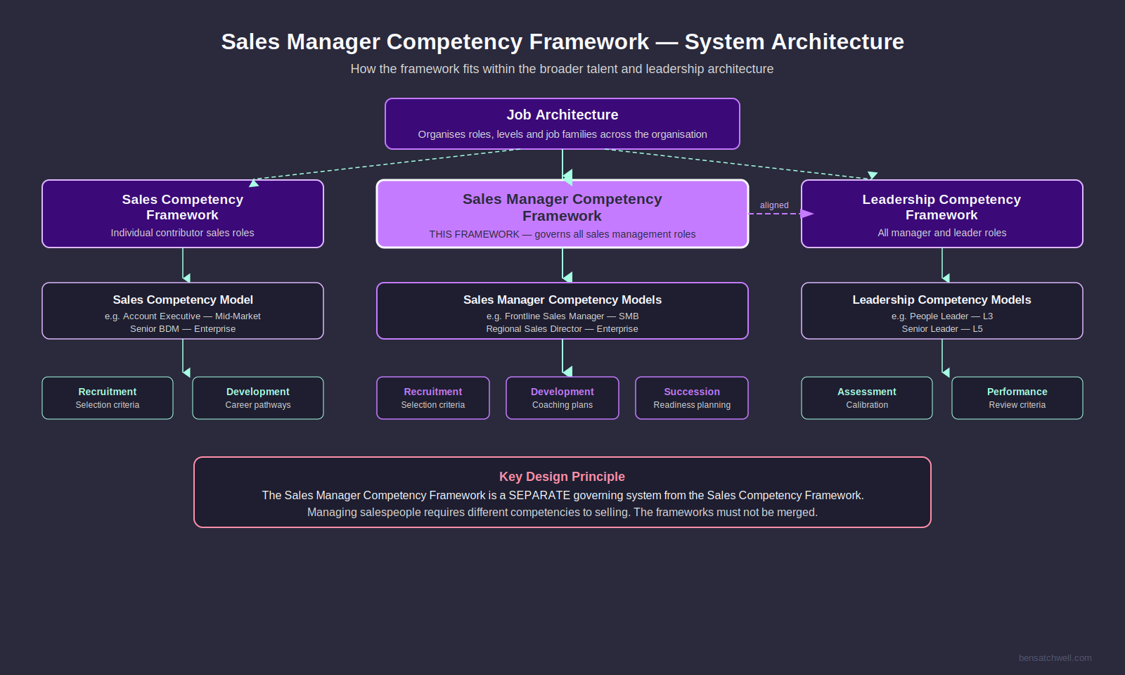 Sales manager competency framework structure diagram showing how it sits within the broader talent architecture