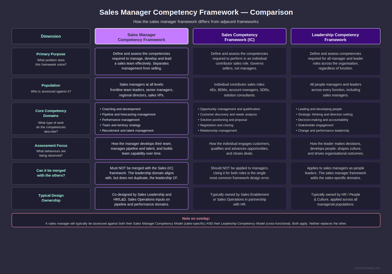 Sales manager competency framework comparison table contrasting with sales competency framework and leadership competency framework