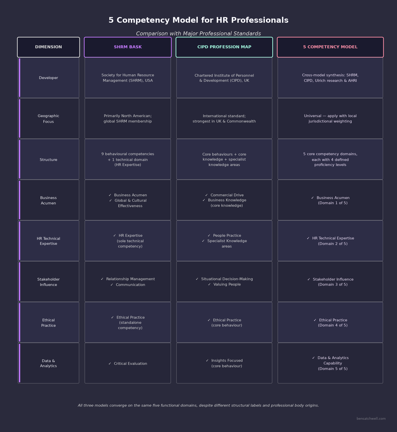 5 competency model for HR professionals comparison with SHRM BASK and CIPD Profession Map