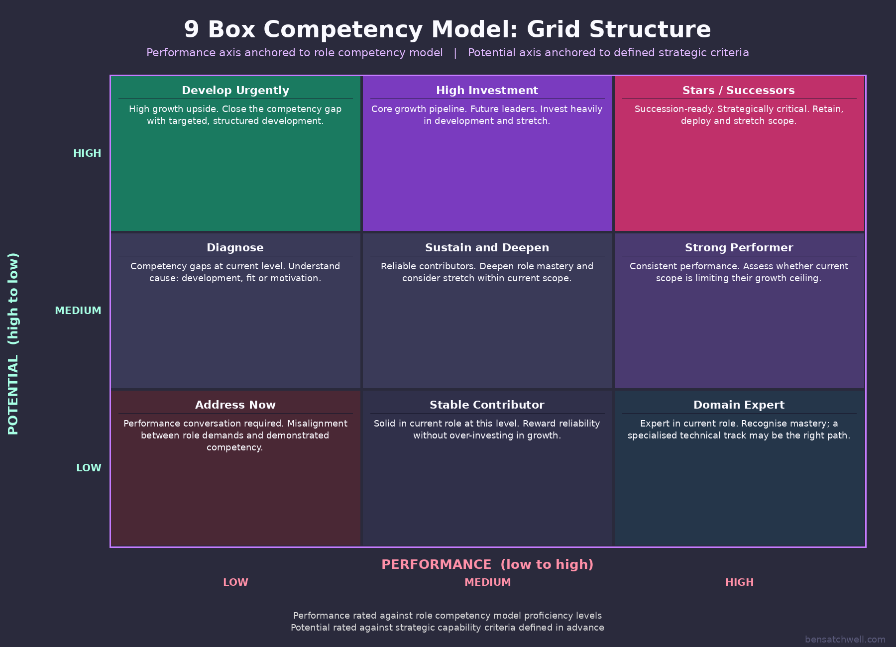 9 box competency model grid showing a three by three matrix with performance on the horizontal axis and potential on the vertical axis