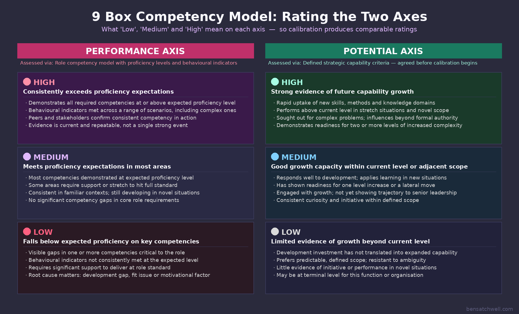 9 box competency model performance and potential axis levels from high to low with descriptors and behavioural indicators