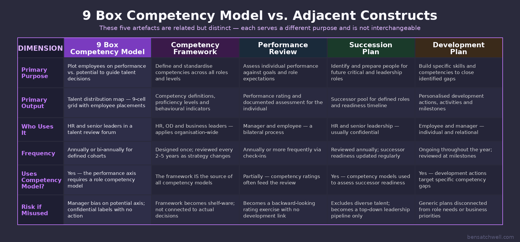 9 box competency model compared to competency framework, performance review, succession plan and development plan across six dimensions