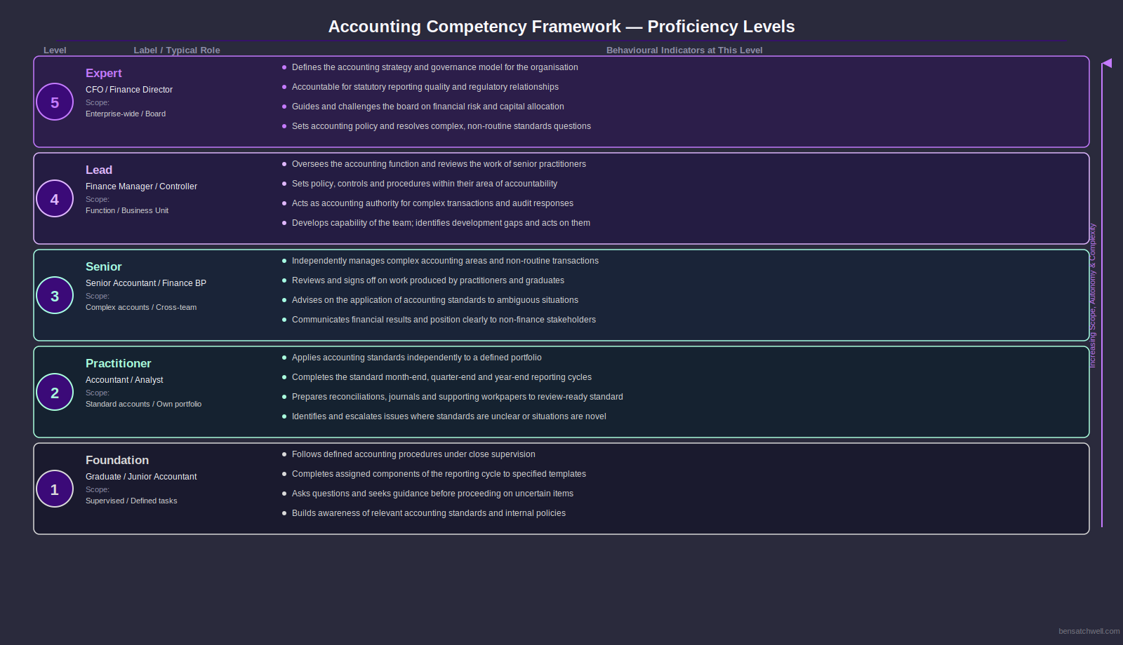 Accounting competency framework proficiency levels progression from Foundation to Expert