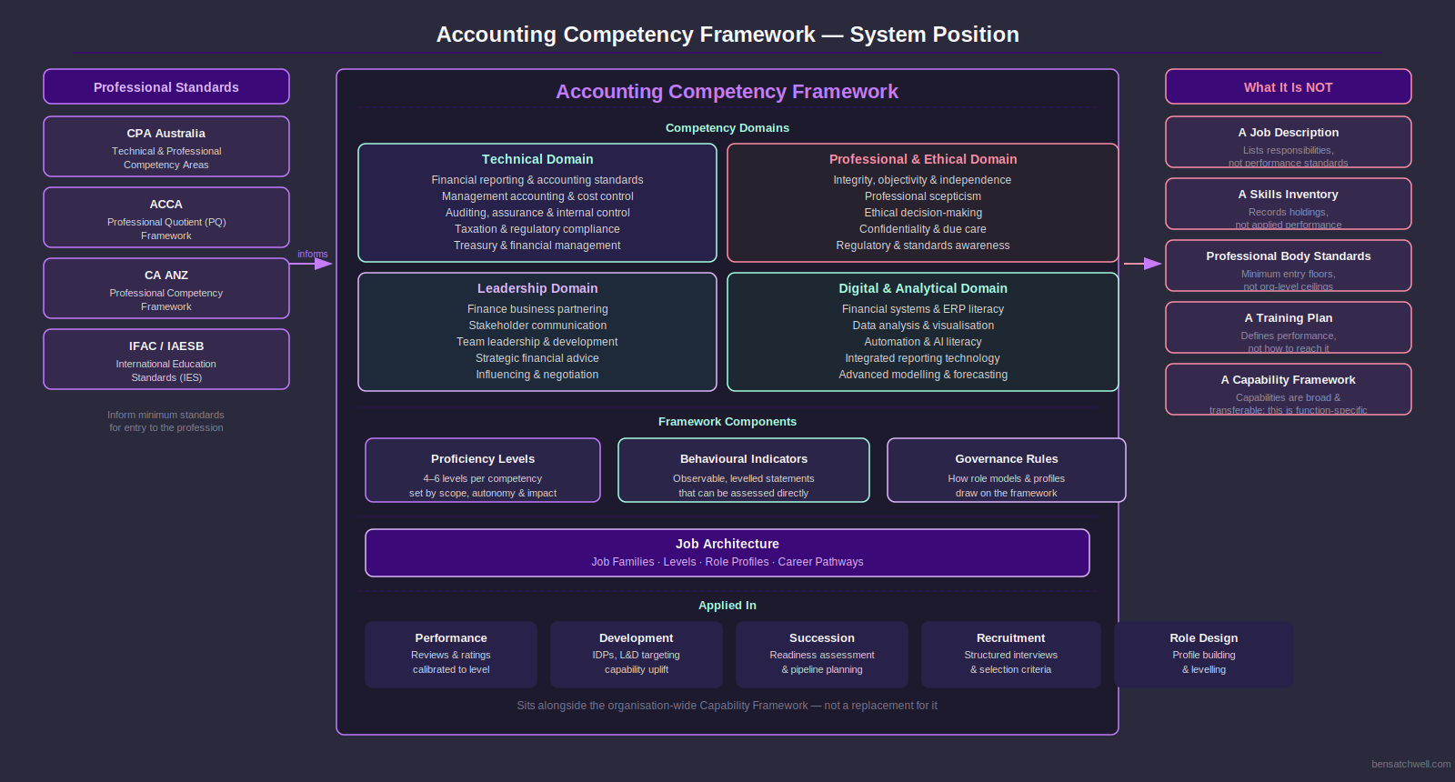 Accounting competency framework structure diagram showing domains and their relationship to professional standards