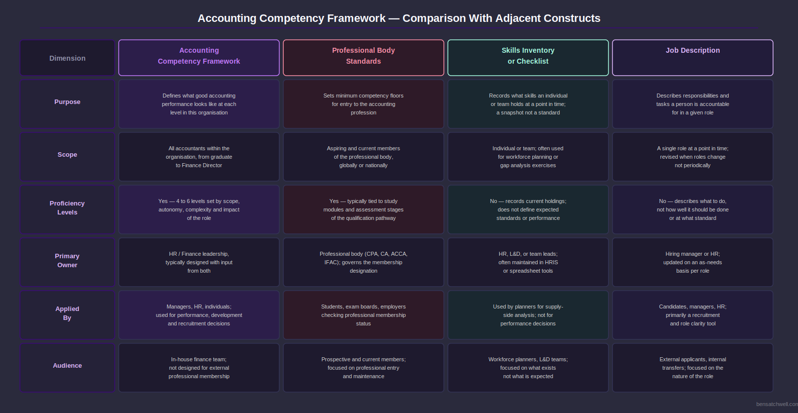 Accounting competency framework comparison visual contrasting framework types across key dimensions