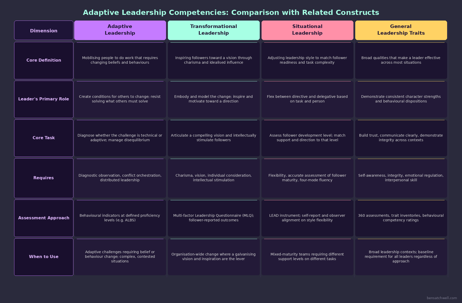 Comparison of adaptive leadership competencies versus technical and transformational leadership