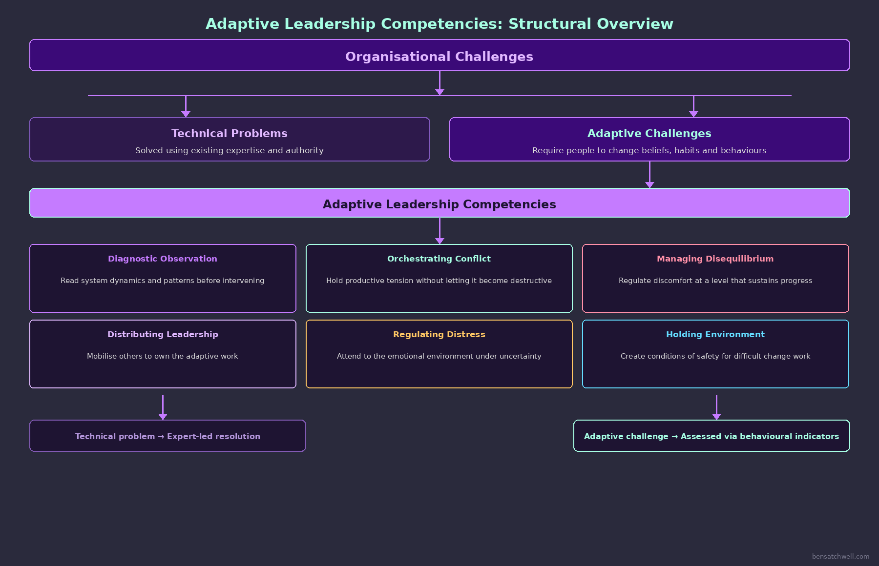 Diagram showing where adaptive leadership competencies sit within a leadership framework