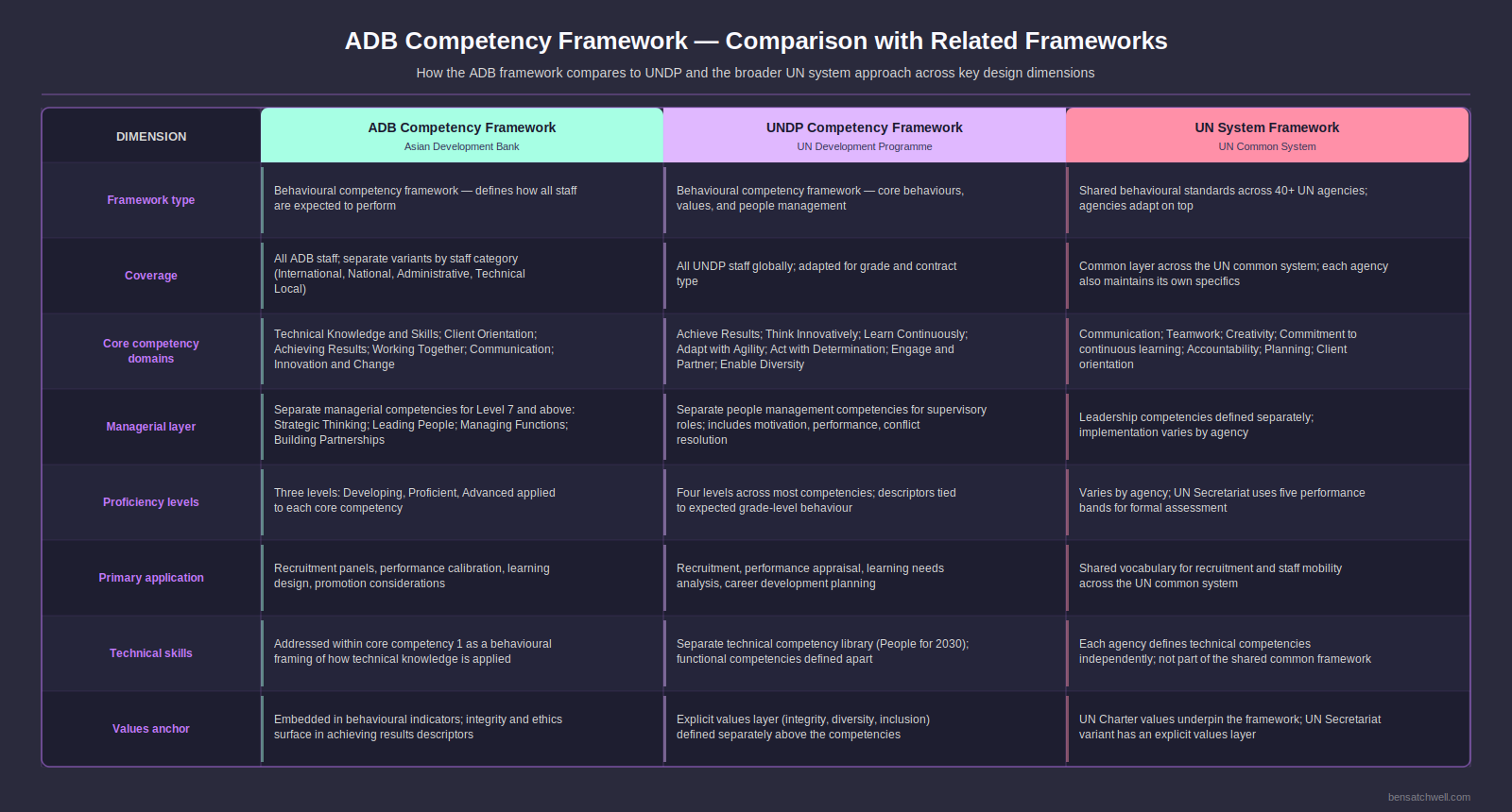 ADB Competency Framework comparison with UNDP, UN System, and other multilateral competency frameworks