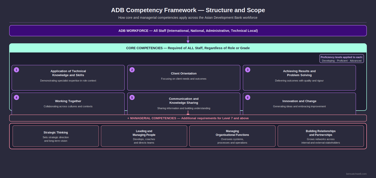 ADB Competency Framework structure showing how core and managerial competencies are organised across proficiency levels