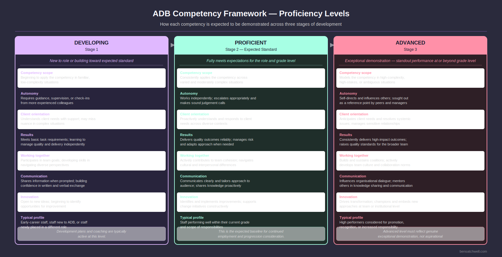 ADB Competency Framework proficiency levels progression showing behavioural expectations from entry level to senior roles