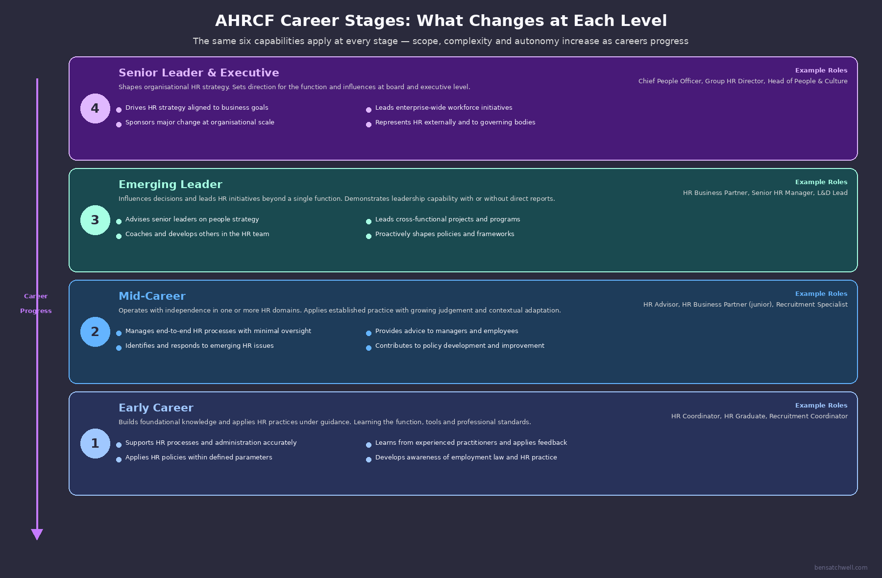 AHRI competency framework career stages progression from Emerging to Senior HR practitioner