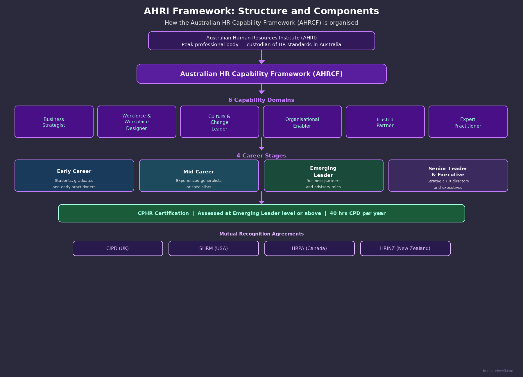 AHRI competency framework structure showing AHRCF domains, career stages and CPHR certification