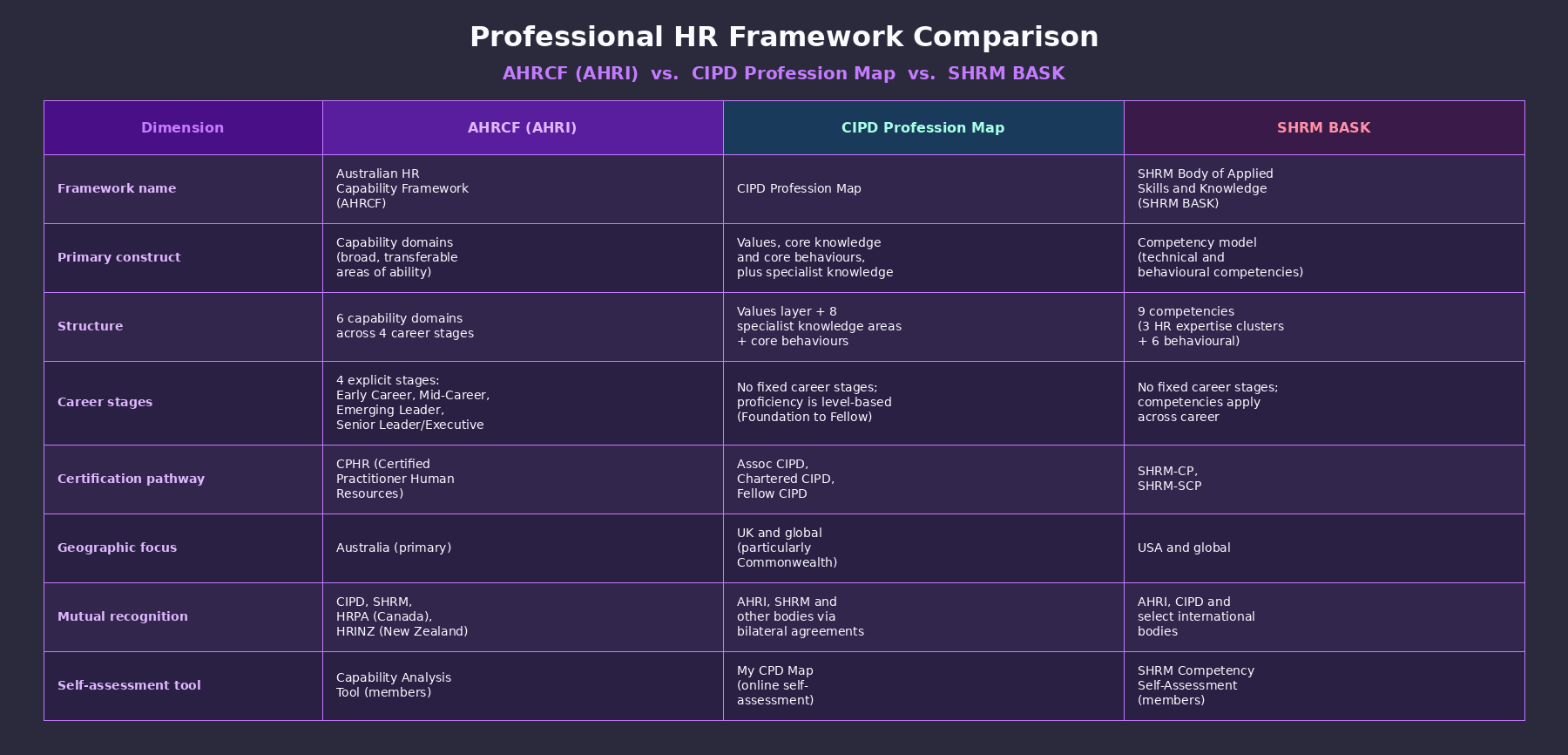 AHRI competency framework compared with CIPD Profession Map and SHRM BASK across key dimensions