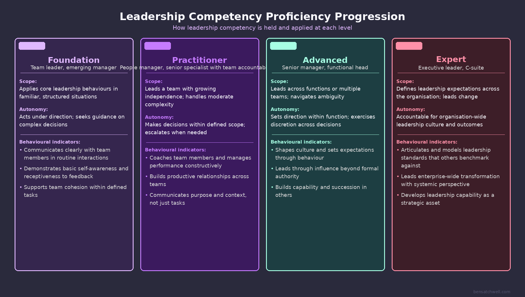Diagram showing leadership competency proficiency progression for best leadership competency models from Foundation to Expert