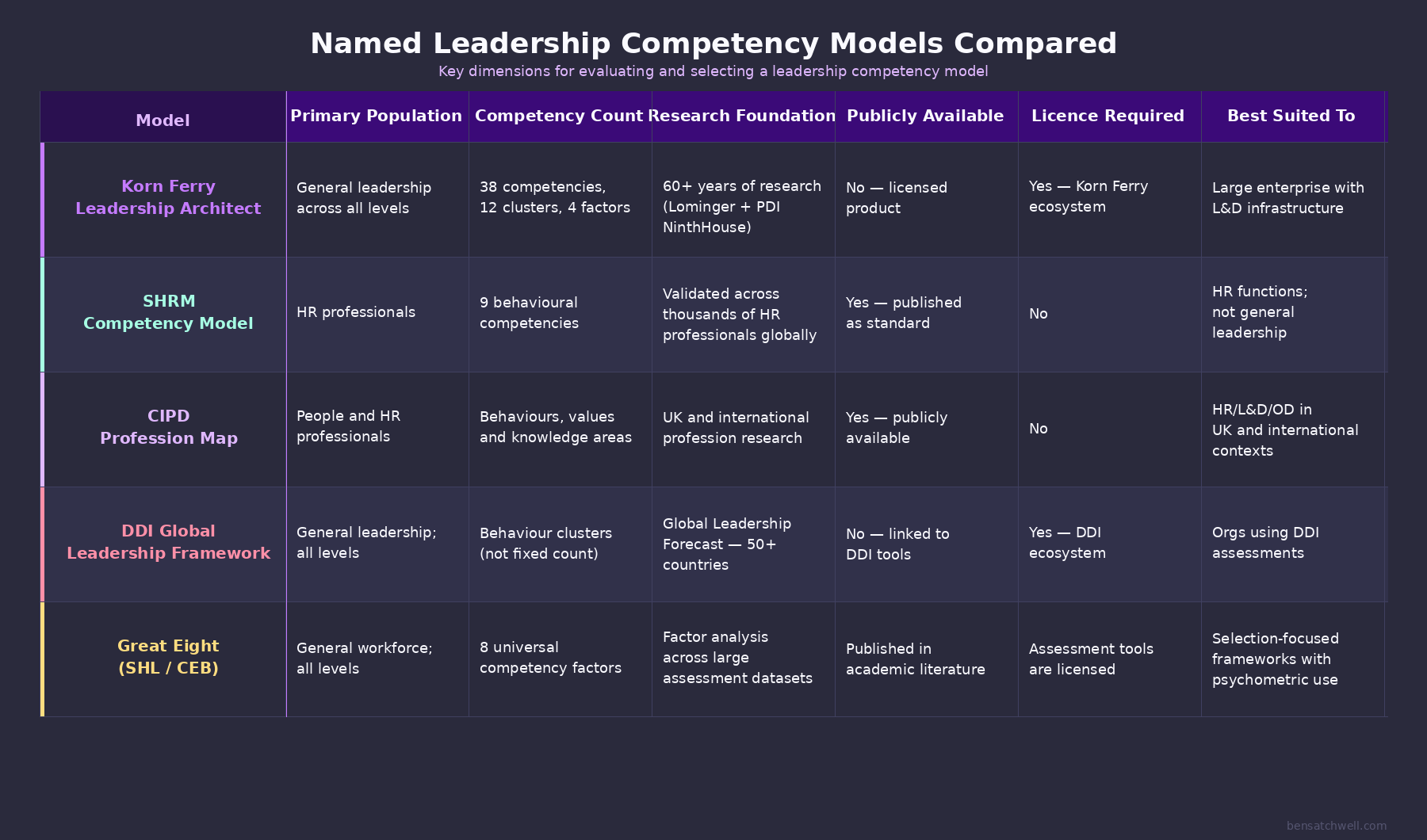 Comparison table of the best leadership competency models including Korn Ferry, SHRM, CIPD, DDI and Great Eight