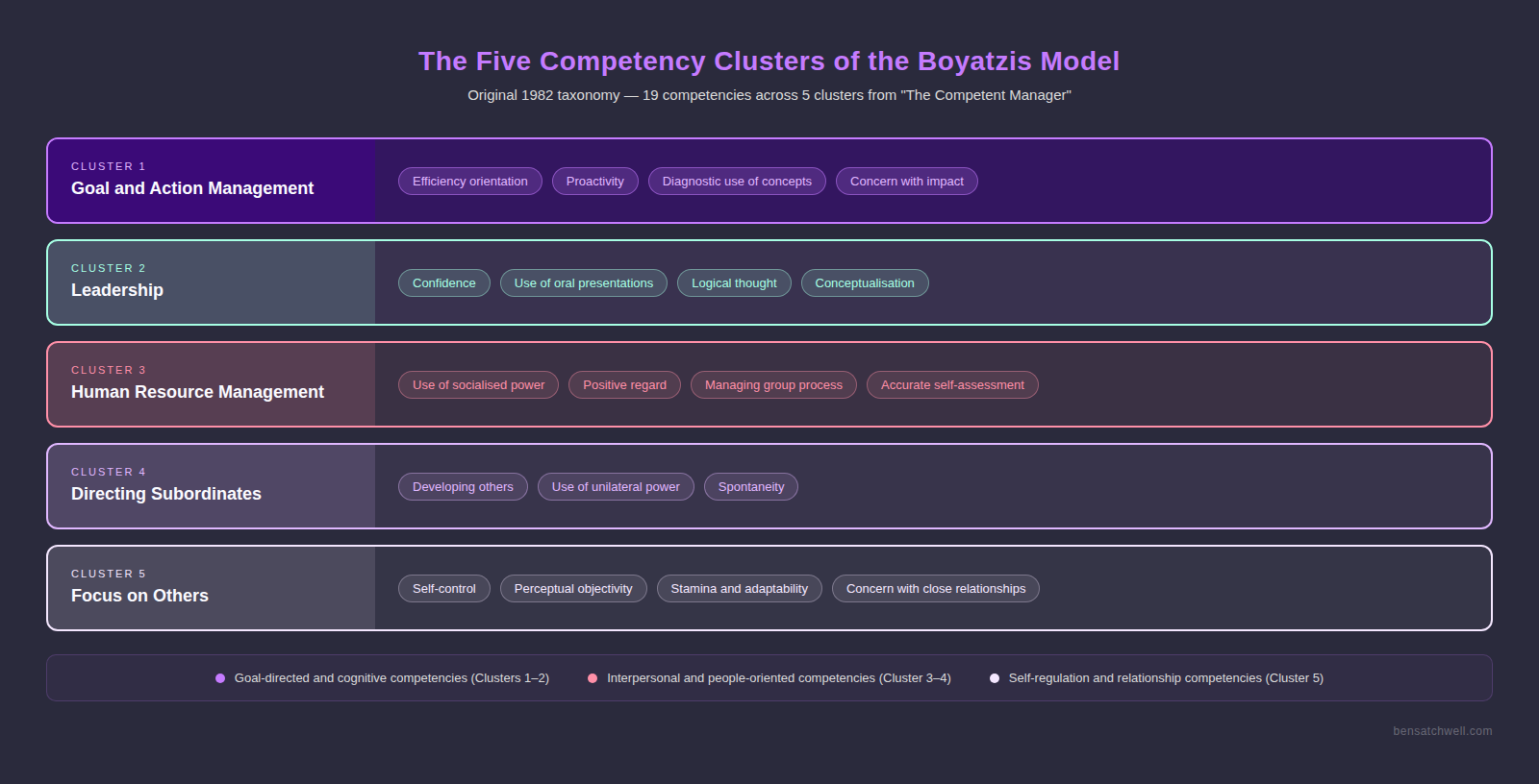 Boyatzis competency model five cluster diagram showing all 19 competencies colour-coded across goal and action management leadership human resource management directing subordinates and focus on others
